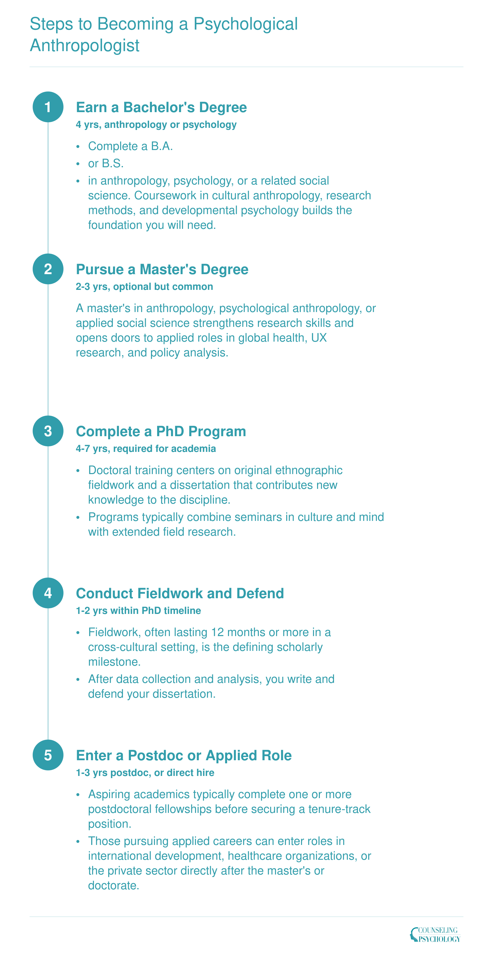 Five-step career pathway from bachelor's degree through PhD fieldwork to postdoctoral or applied positions in psychological anthropology