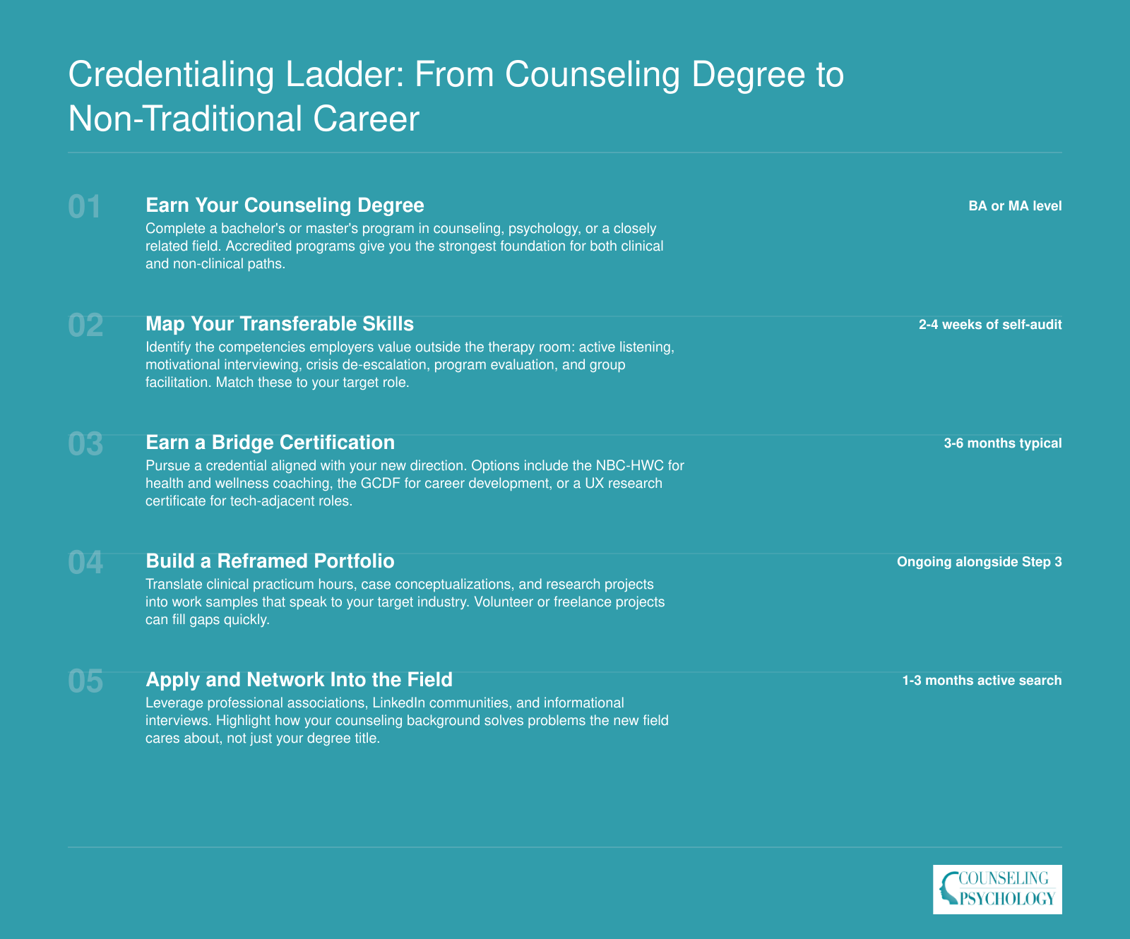 Five step credentialing sequence from earning a counseling degree through bridge certification to entering a non-traditional career, typically spanning 6 to 12 months