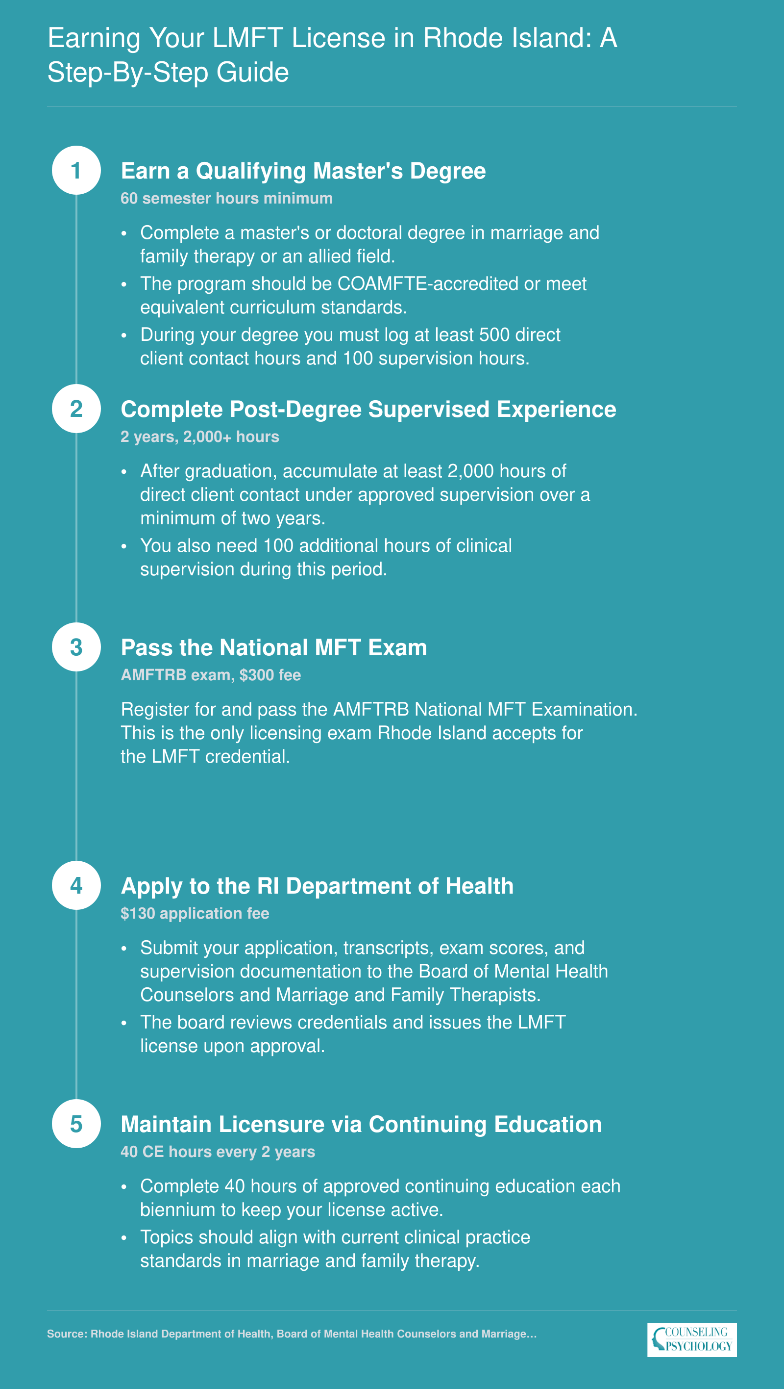 Five-step LMFT licensure path in Rhode Island from master's degree through continuing education renewal