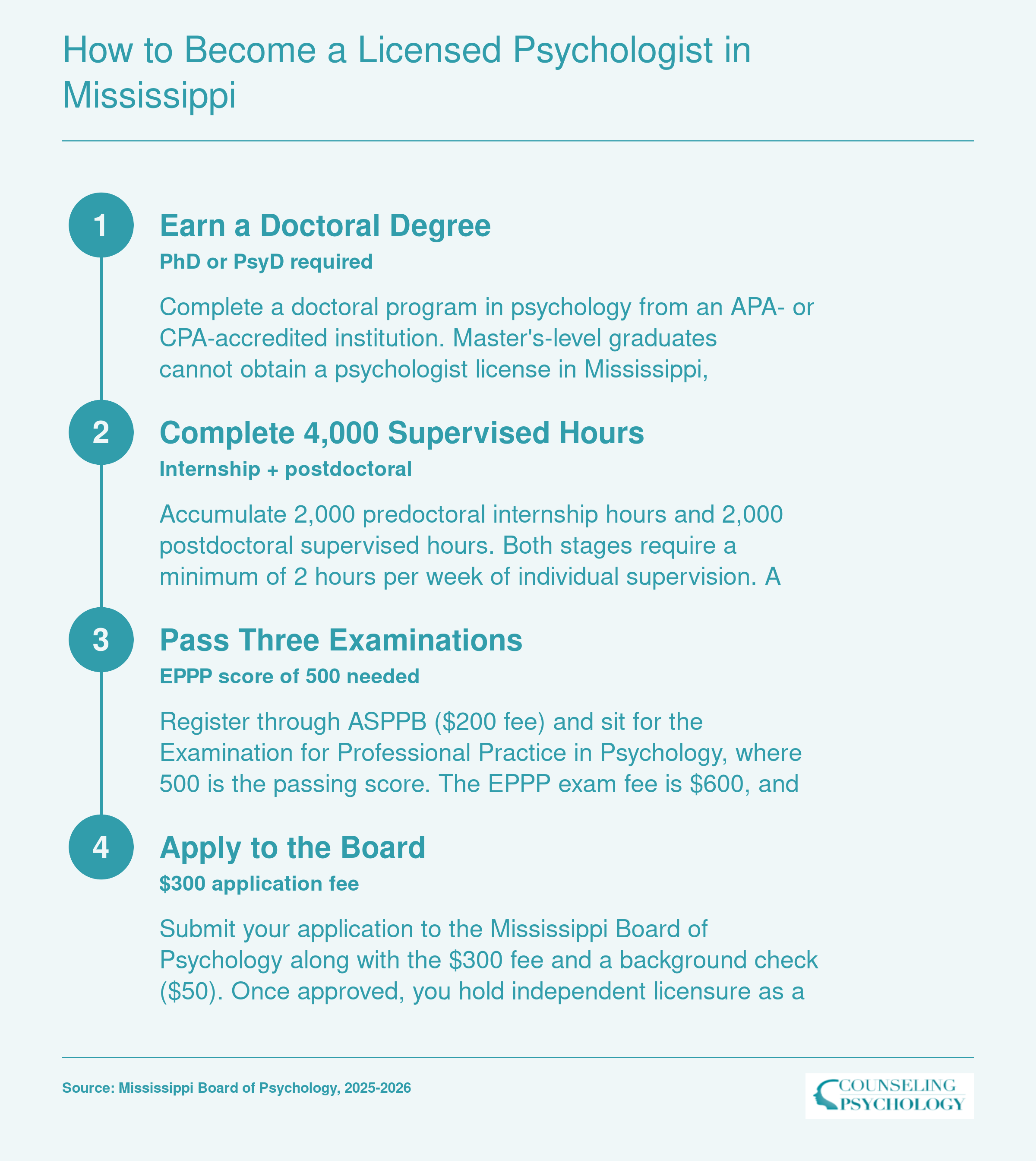 Four-step licensure pathway for psychologists in Mississippi: doctoral degree, 4,000 supervised hours, three exams including EPPP, and board application