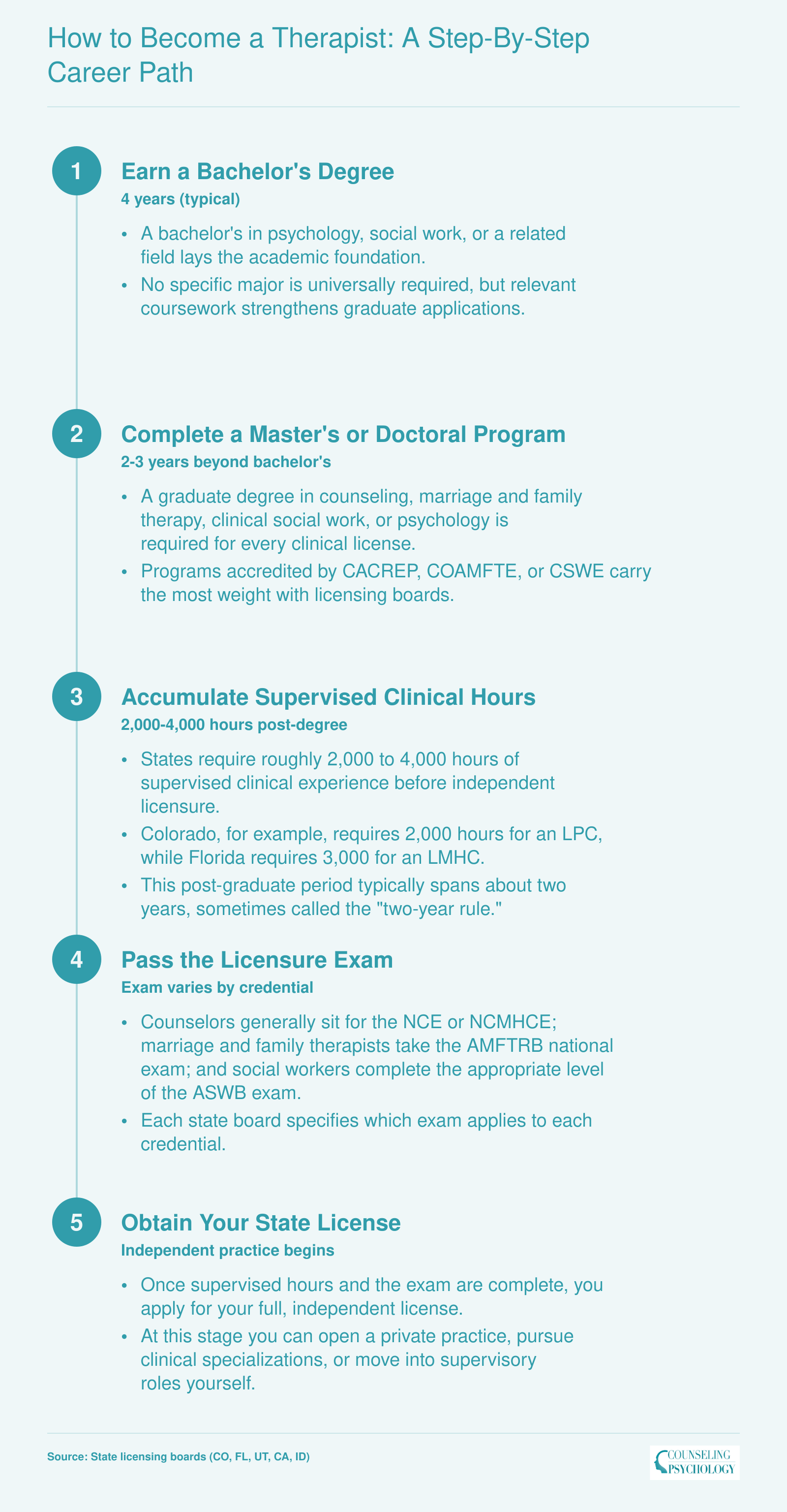 Five-step credentialing ladder from bachelor's degree through independent licensure, with 2,000 to 4,000 supervised hours required