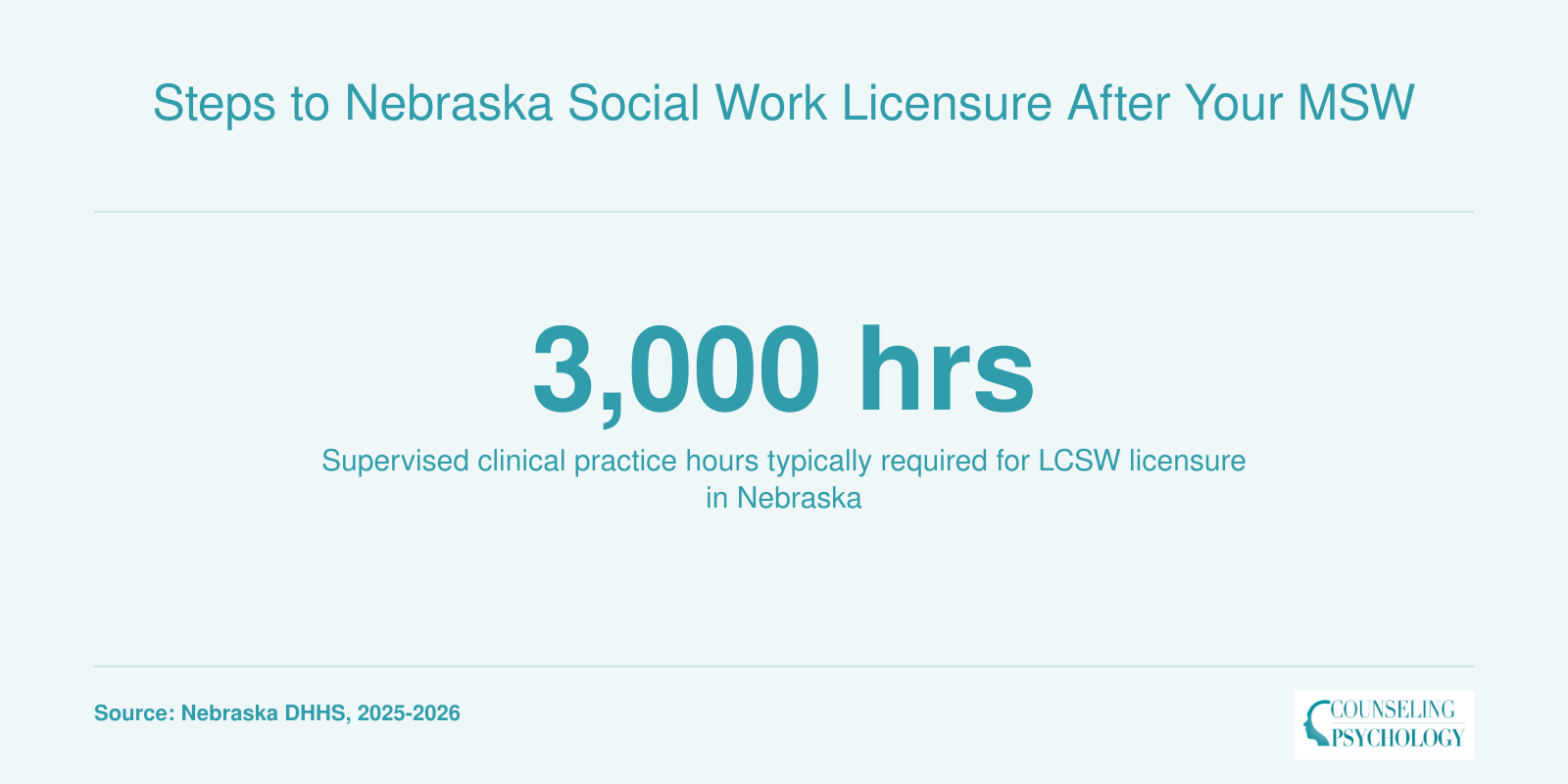 Statistic showing approximately 3,000 supervised practice hours required for Nebraska LCSW licensure