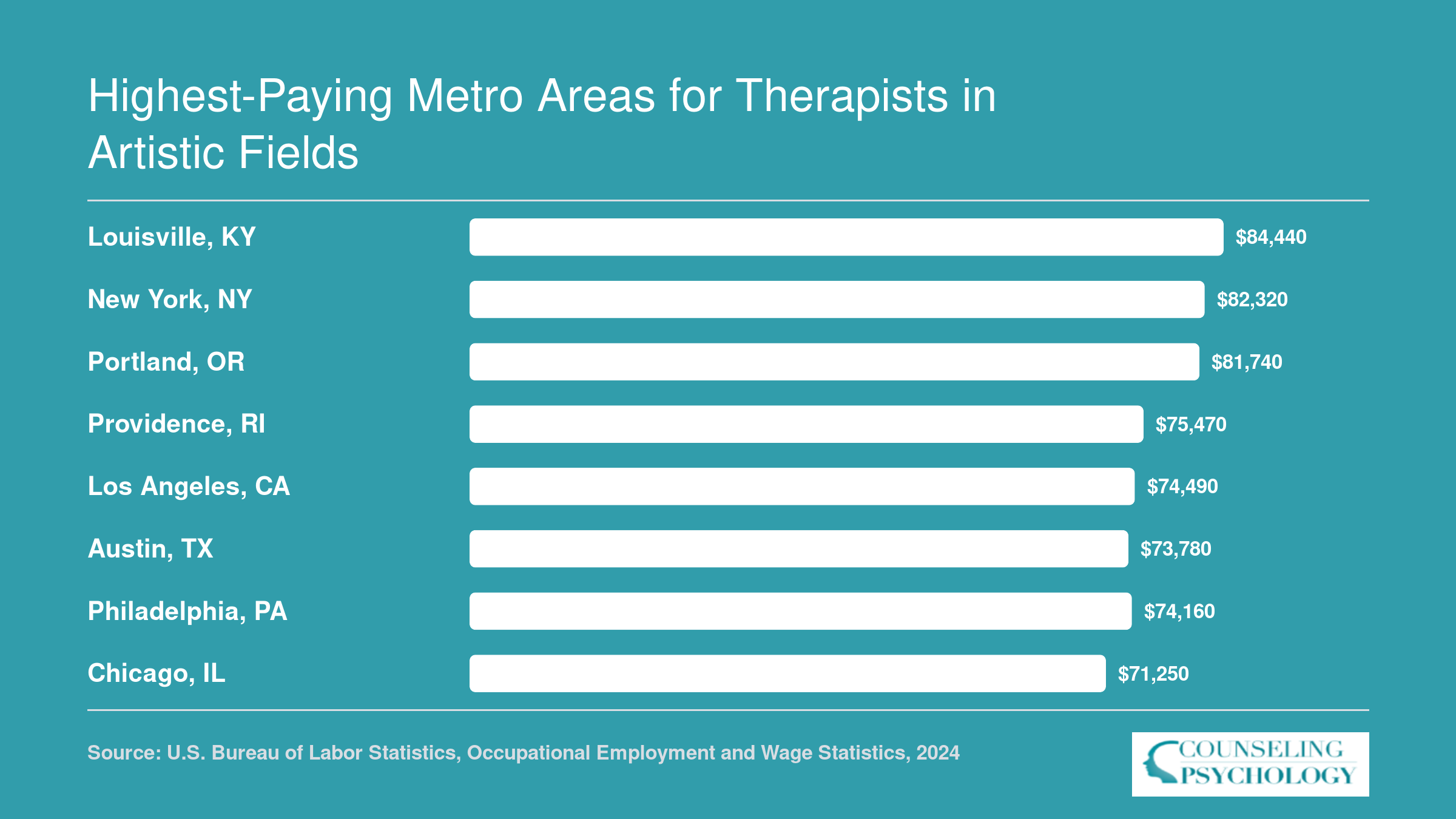 Median annual salaries for Therapists, All Other, in eight top-paying U.S. metro areas ranging from $71,250 to $84,440 in 2024