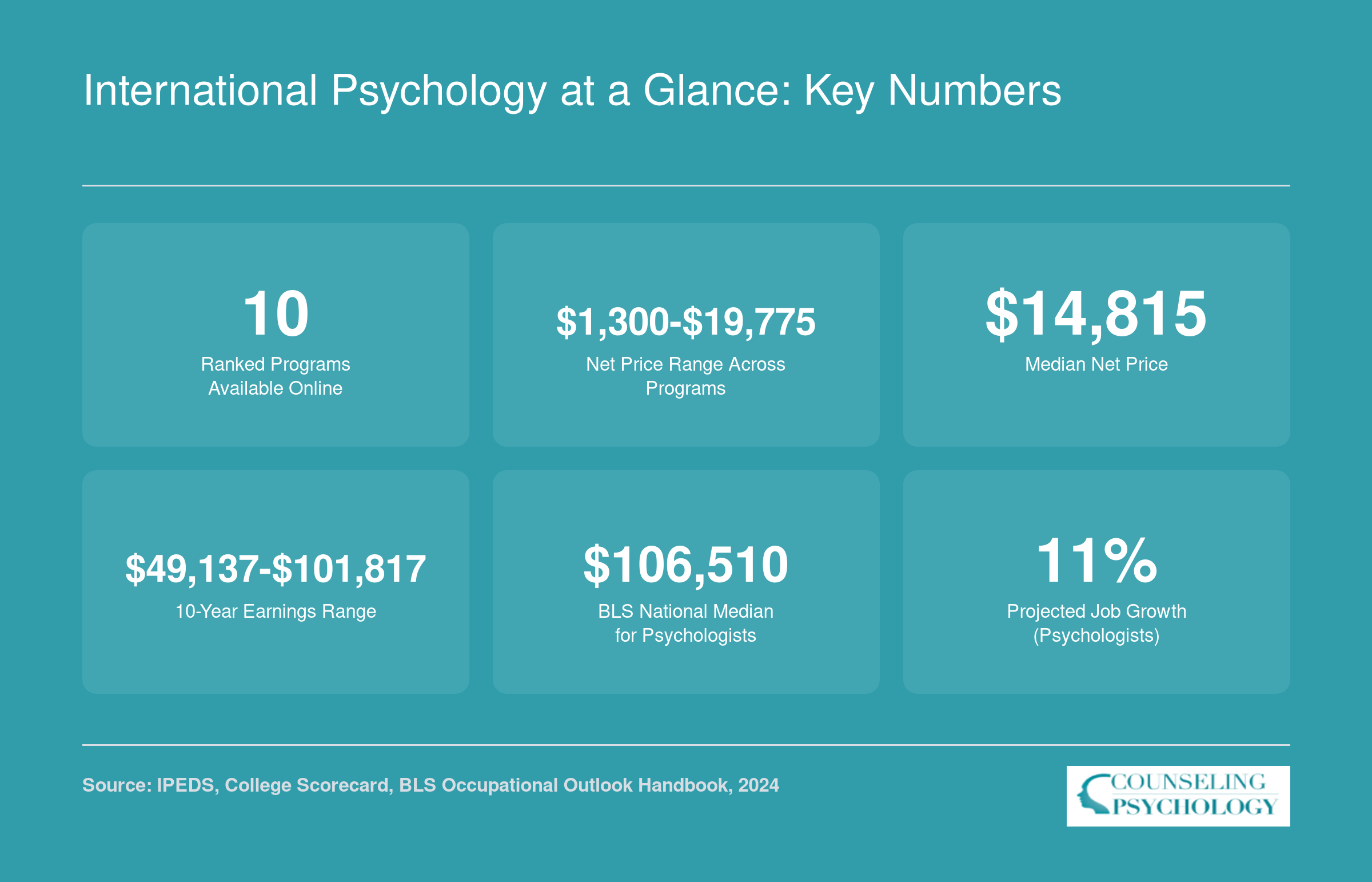 Six key stats for online international psychology programs including net price range from $1,300 to $19,775 and national psychologist median salary of $106,510