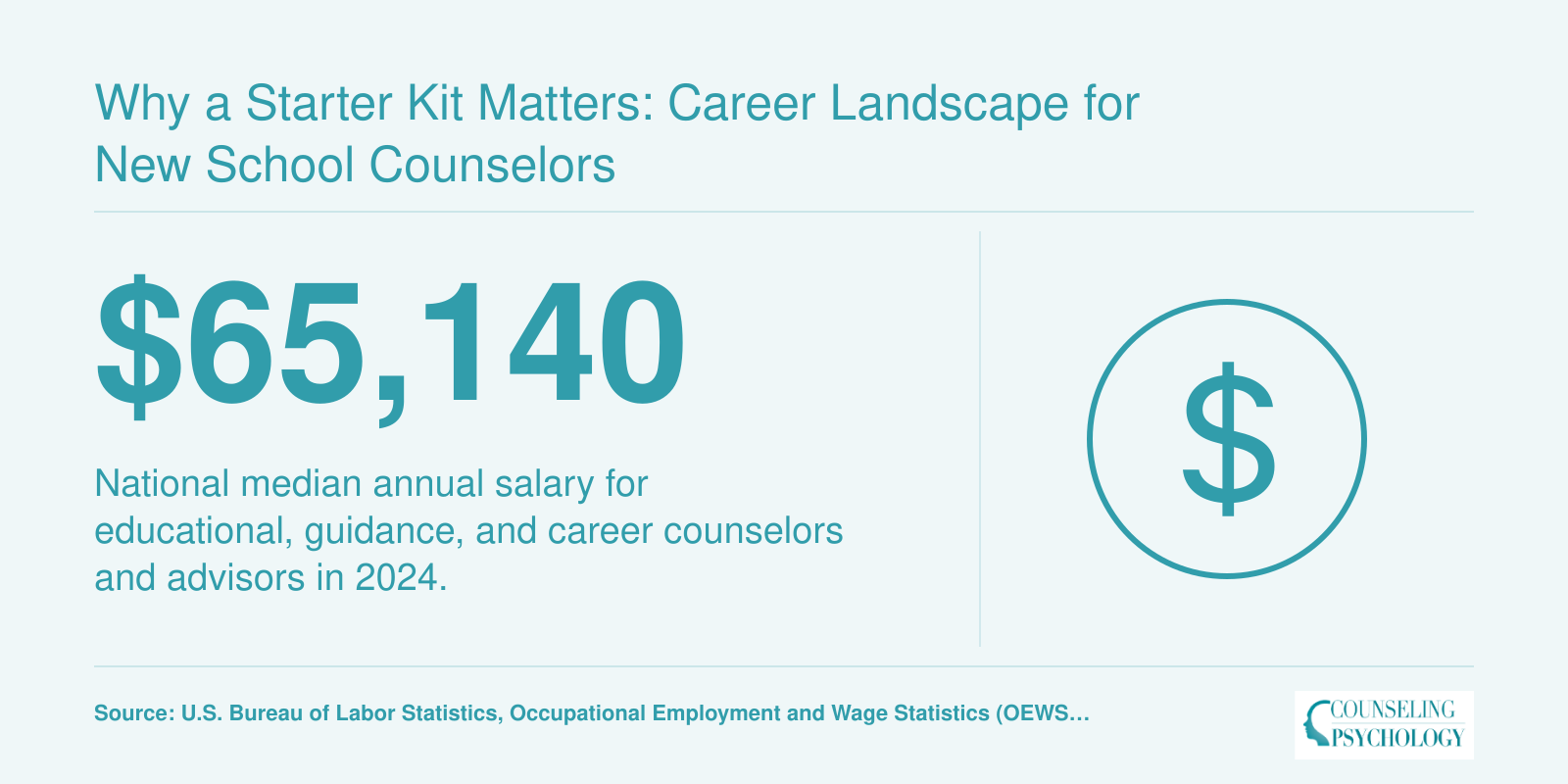 National median salary of $65,140 for school and career counselors in 2024, per BLS