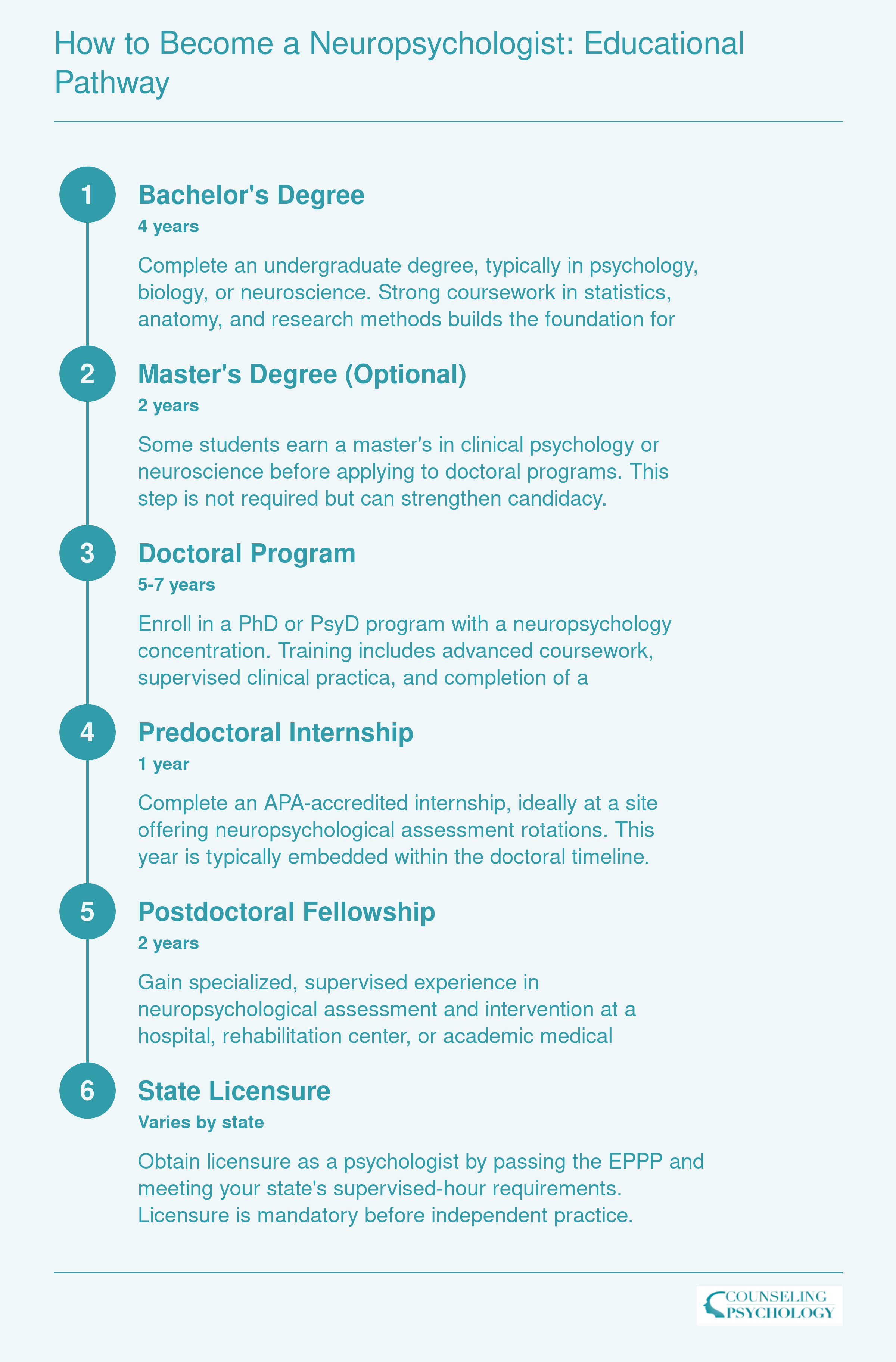 Seven-step credentialing pathway from bachelor's degree to board certification spanning 10 to 13 years after high school