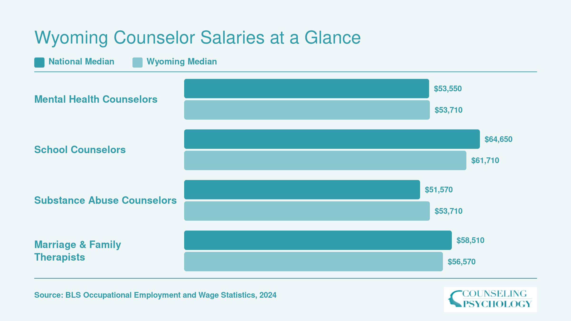 Comparison of national and Wyoming median salaries for mental health, school, substance abuse, and marriage and family therapy counselors in 2024