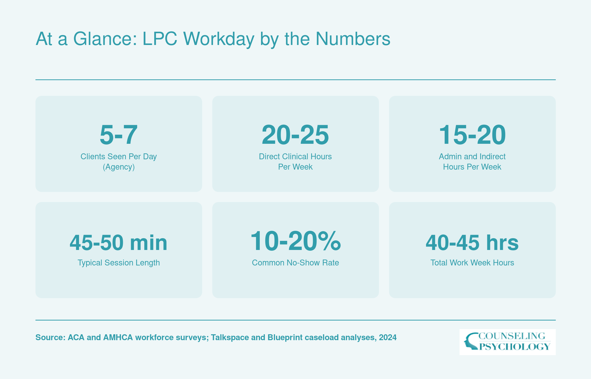 Six key LPC workday stats including 5 to 7 daily clients, 20 to 25 clinical hours, and 40 to 45 total weekly hours as of 2024