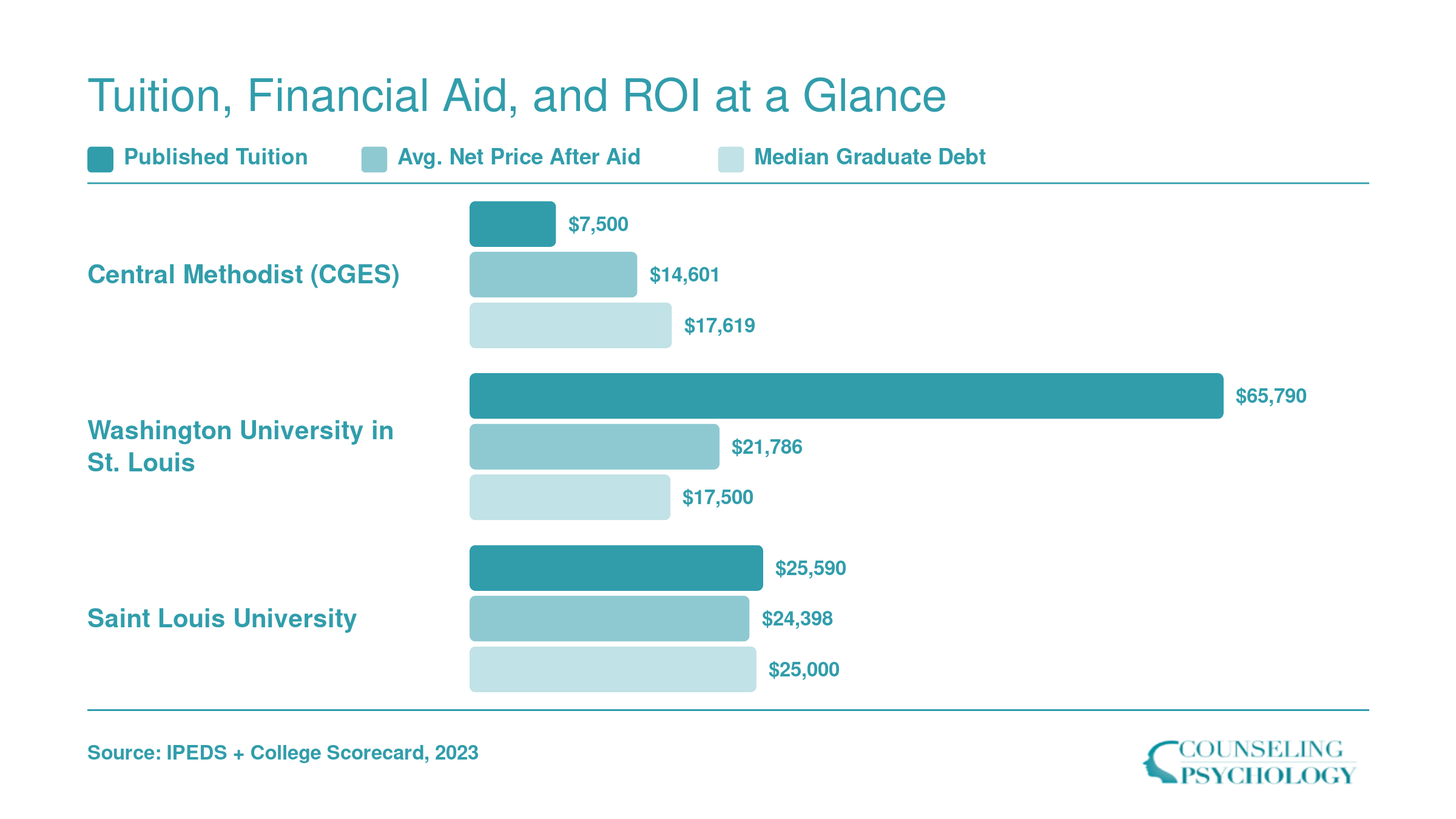 Tuition, net price, and median debt comparison for three Missouri developmental psychology programs, ranging from $7,500 to $65,790 in published tuition