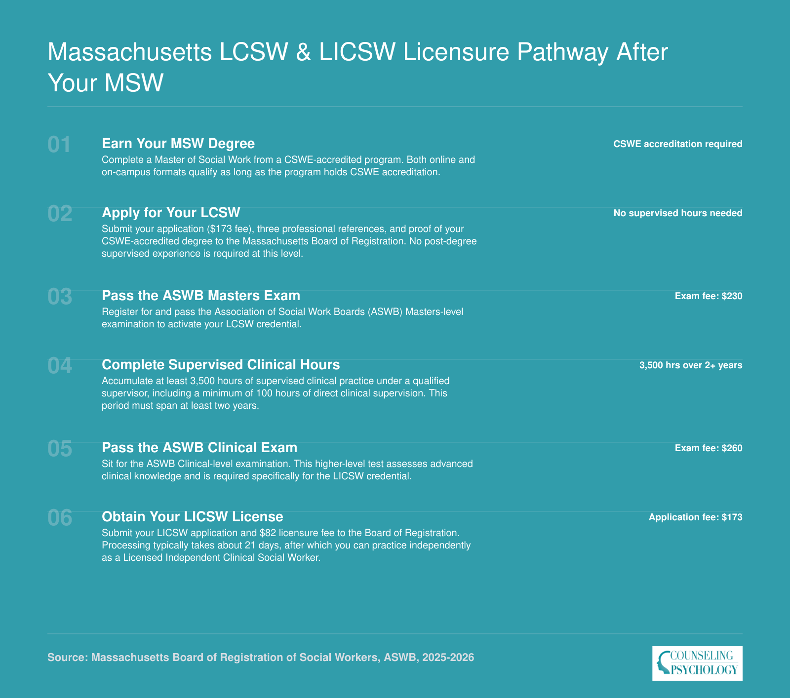 Six-step Massachusetts licensure ladder from MSW completion through LCSW to LICSW, showing 3,500 supervised hours and two ASWB exams