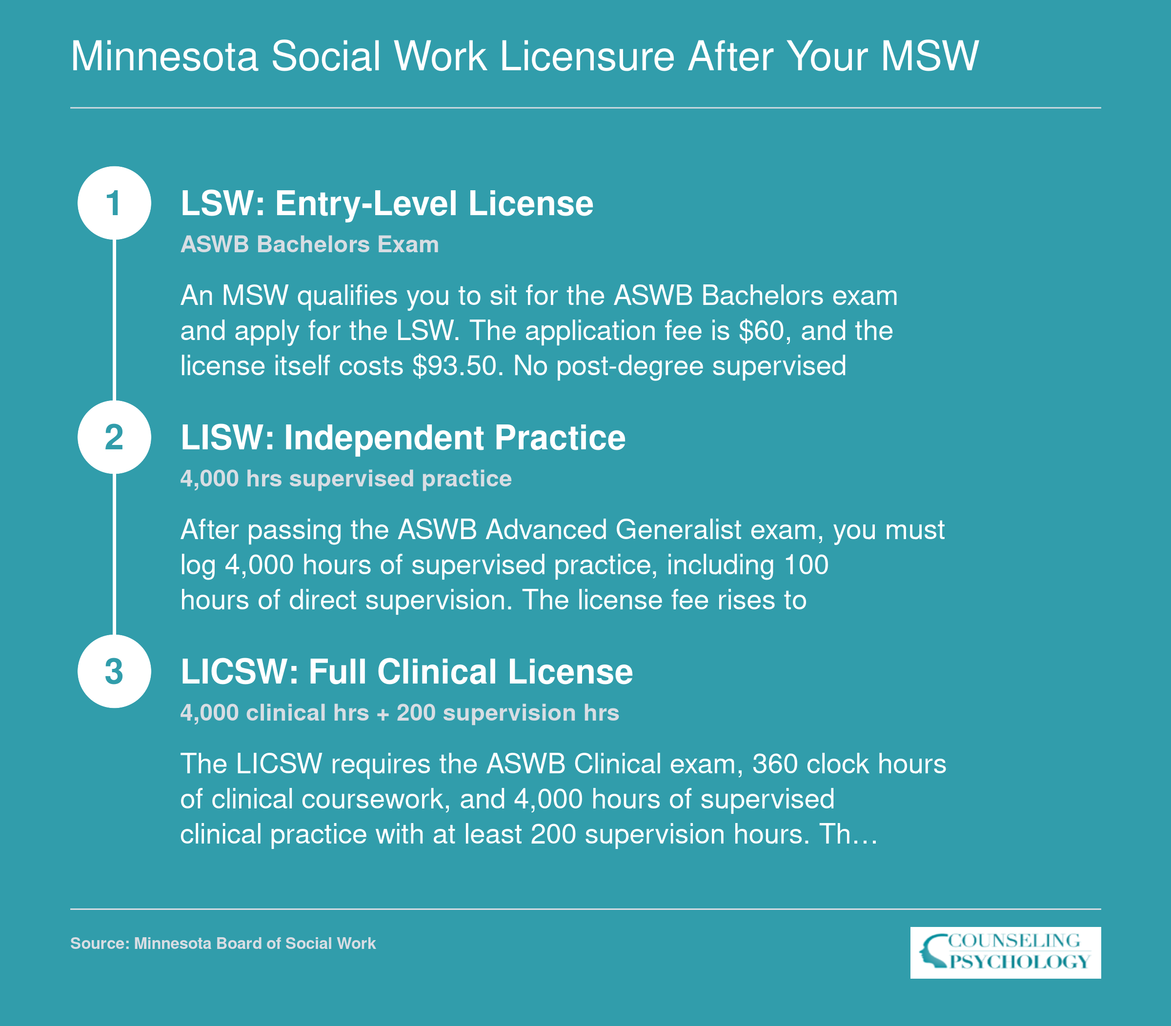 Three-level Minnesota social work licensure ladder from LSW to LISW to LICSW with required exams, supervised hours, and fees at each tier