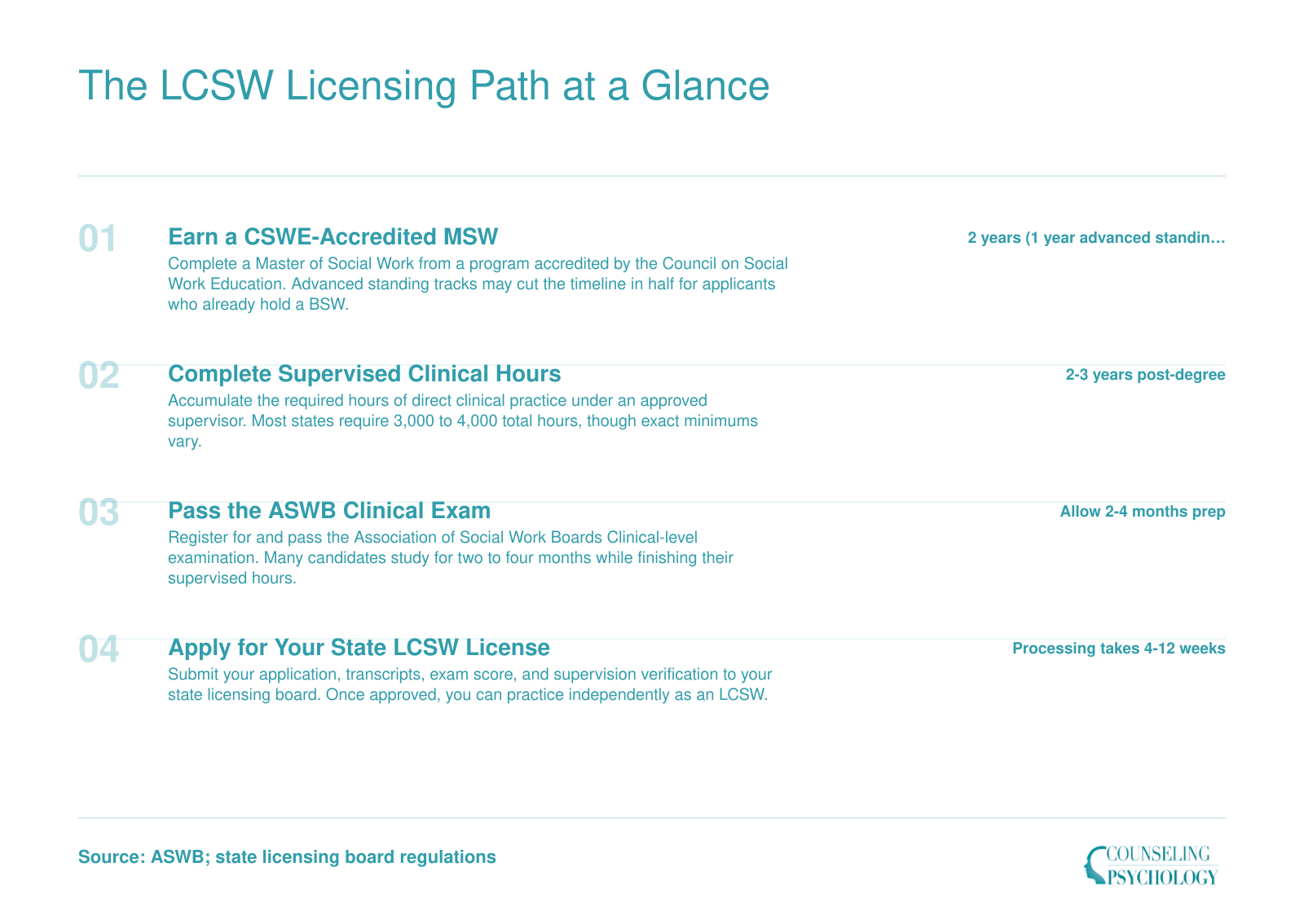 Four-step LCSW credentialing sequence from earning a CSWE-accredited MSW through state licensure, spanning roughly 5-6 years total