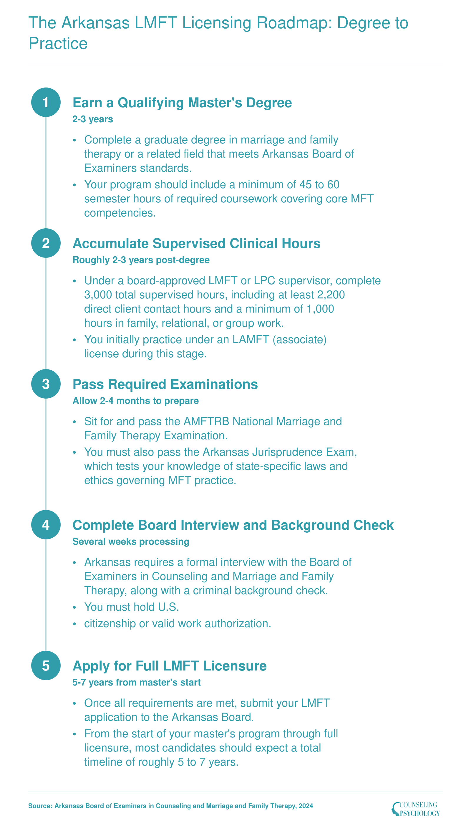 Five-step licensing sequence from master's degree through LMFT licensure in Arkansas, spanning approximately 5 to 7 years total