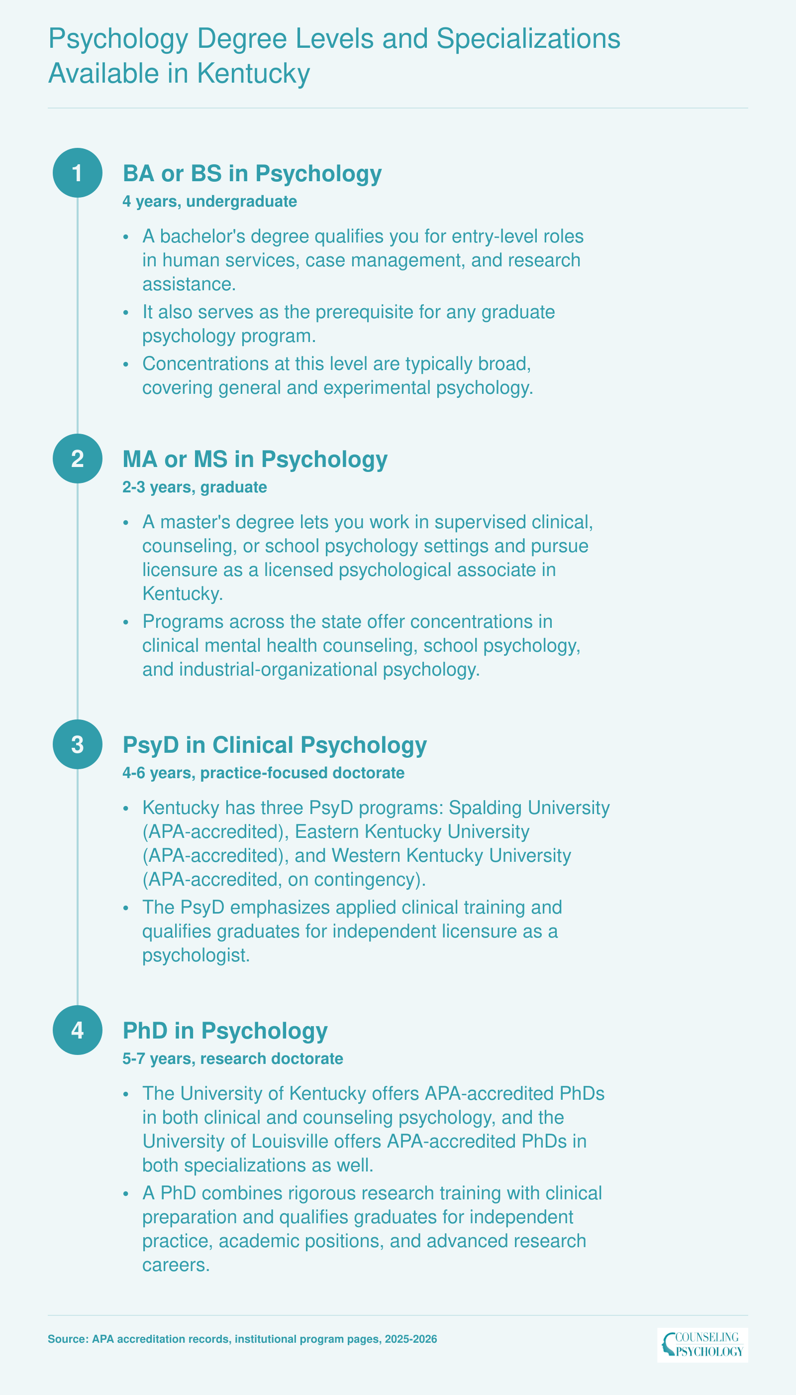Three-level degree pathway from bachelor's through master's to doctoral psychology programs in Kentucky, with concentrations and career qualifications at each stage