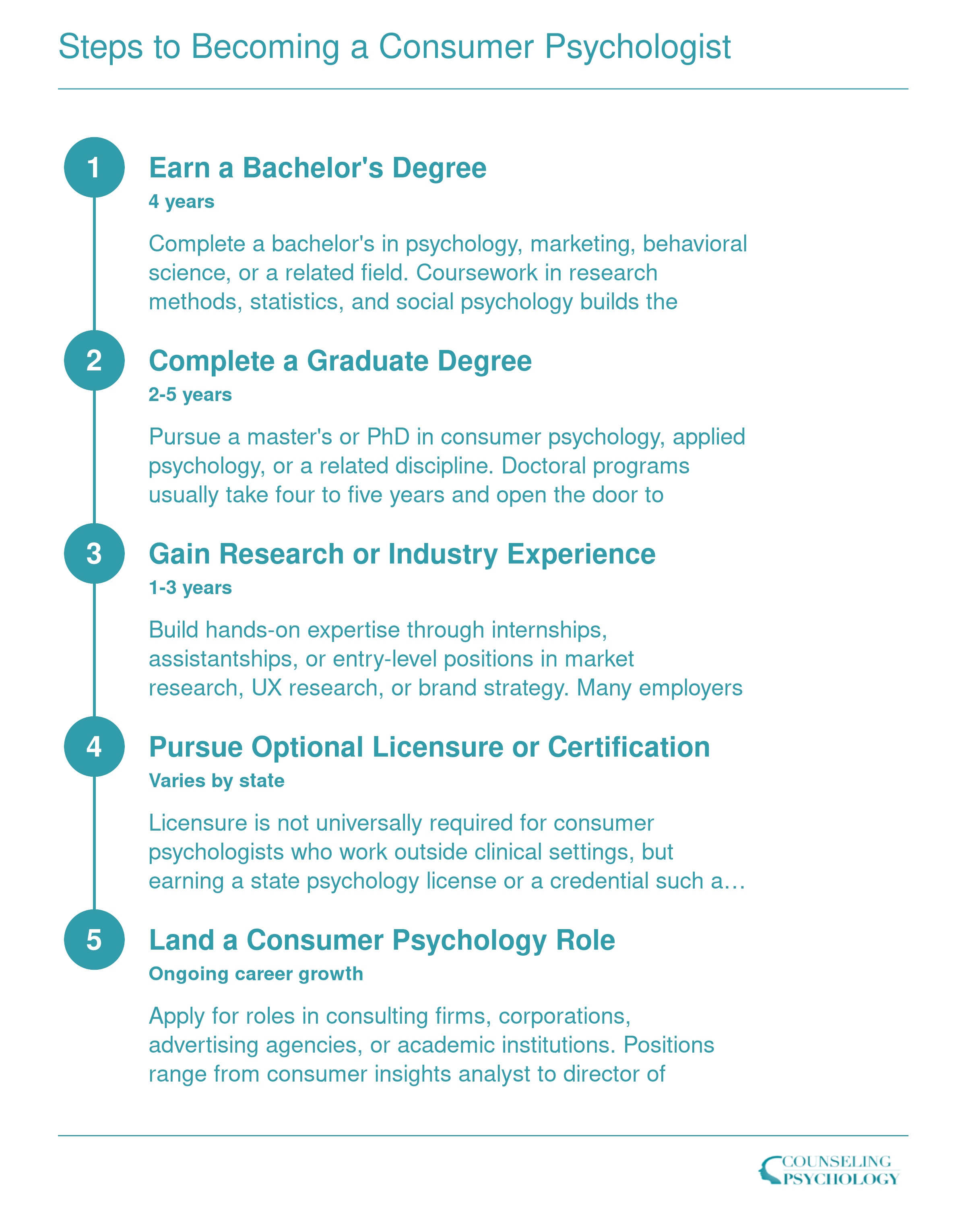 Five-step credentialing sequence for consumer psychologists, from bachelor's degree through landing a professional role, spanning roughly 7 to 12 years total
