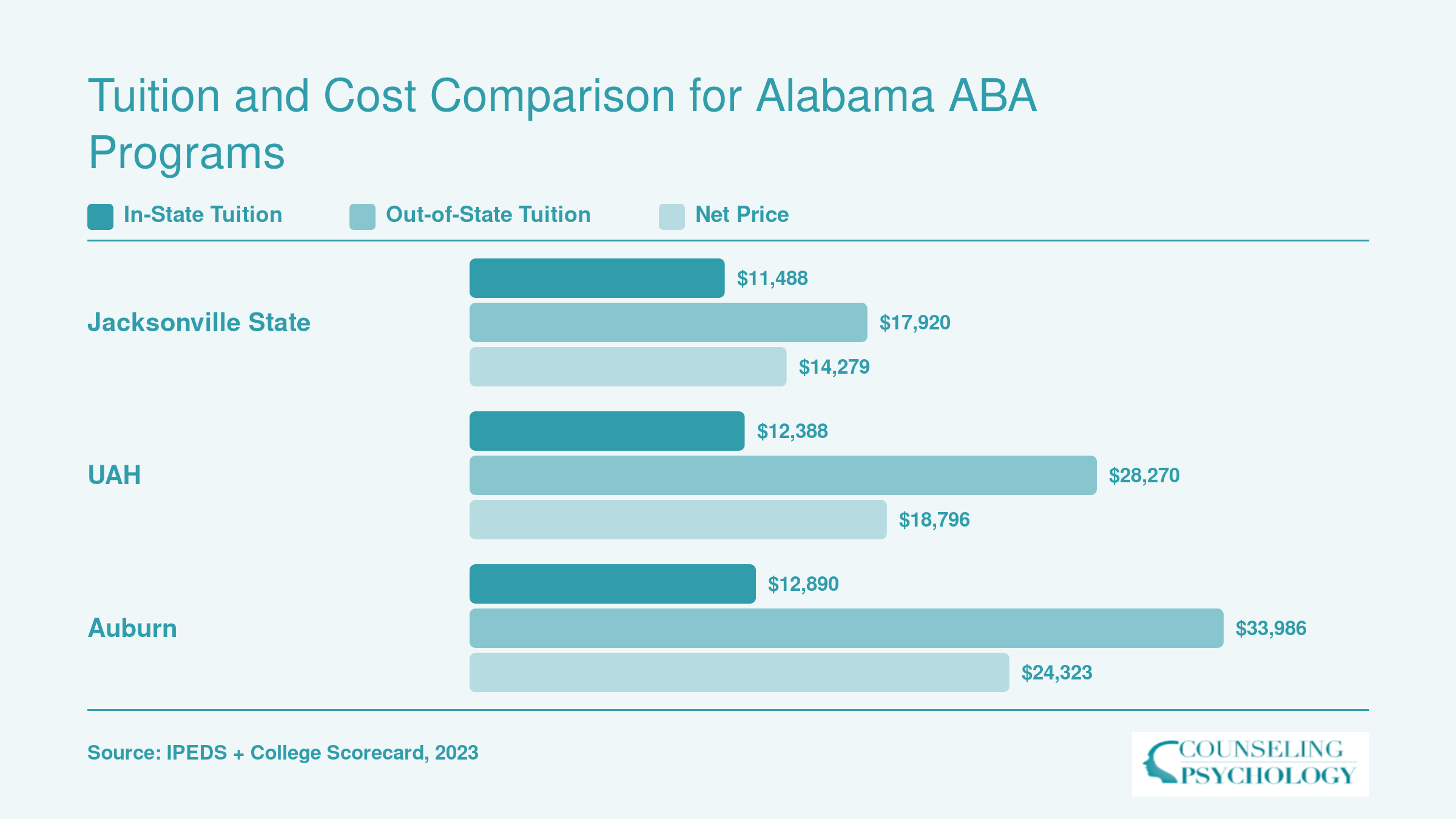 In-state tuition, out-of-state tuition, and net price comparison for Jacksonville State, UAH, and Auburn ABA programs