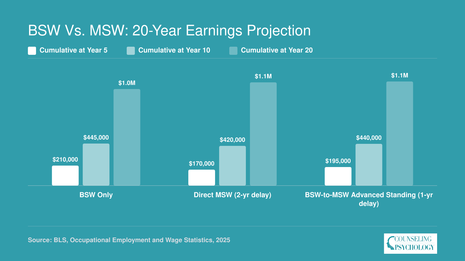 Projected cumulative earnings over 5, 10, and 20 years for BSW-only, direct MSW, and advanced-standing BSW-to-MSW career paths
