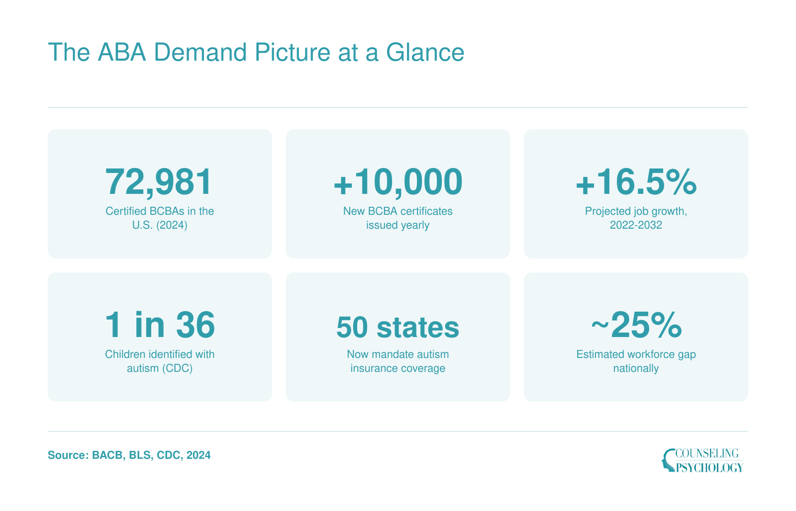 Six key ABA workforce statistics including 72,981 certified BCBAs, 16.5% projected job growth, and 1 in 36 autism prevalence rate as of 2024