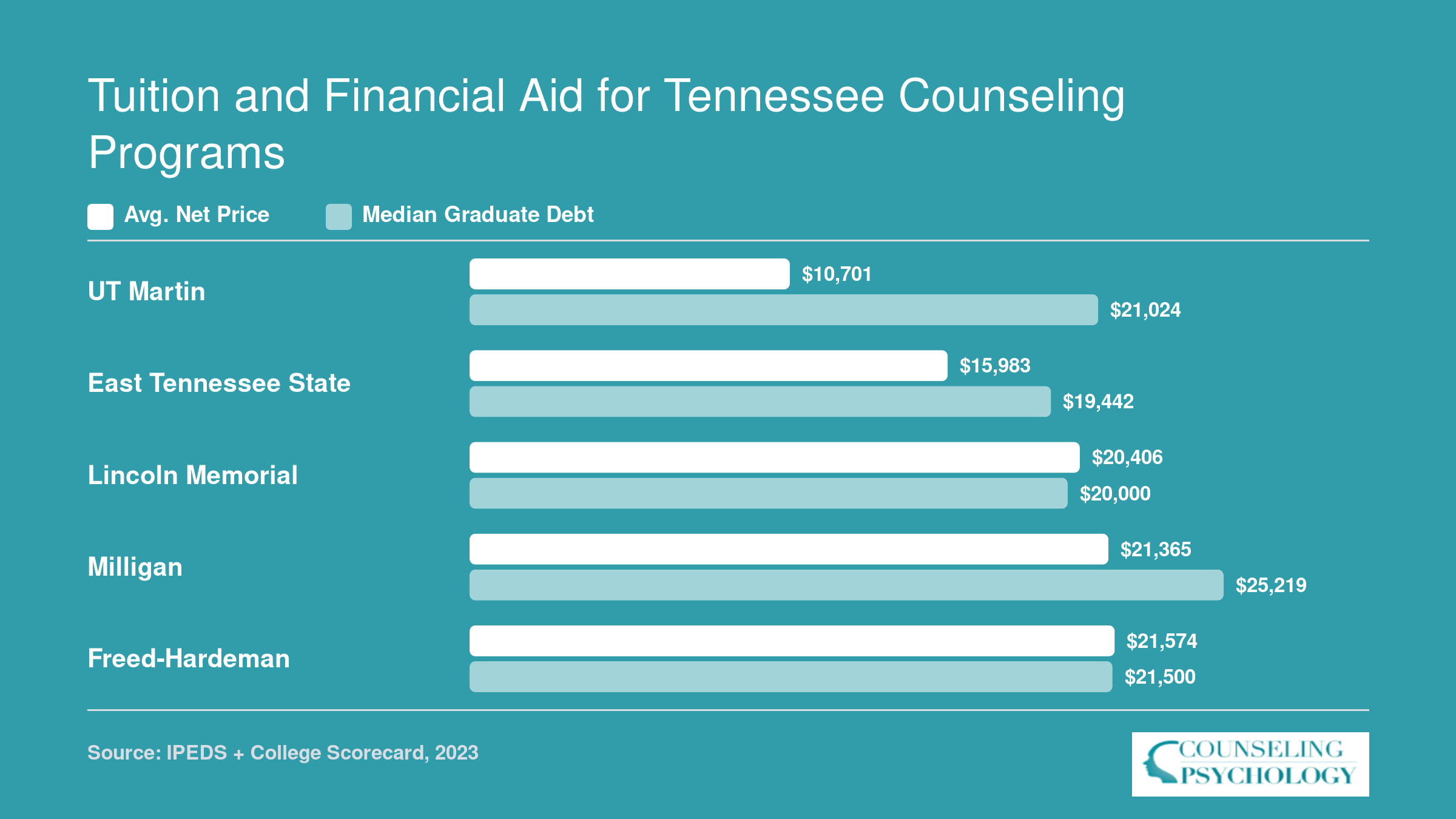 Average net price and median graduate debt at five affordable Tennessee counseling programs, ranging from $10,701 to $21,574 in net price