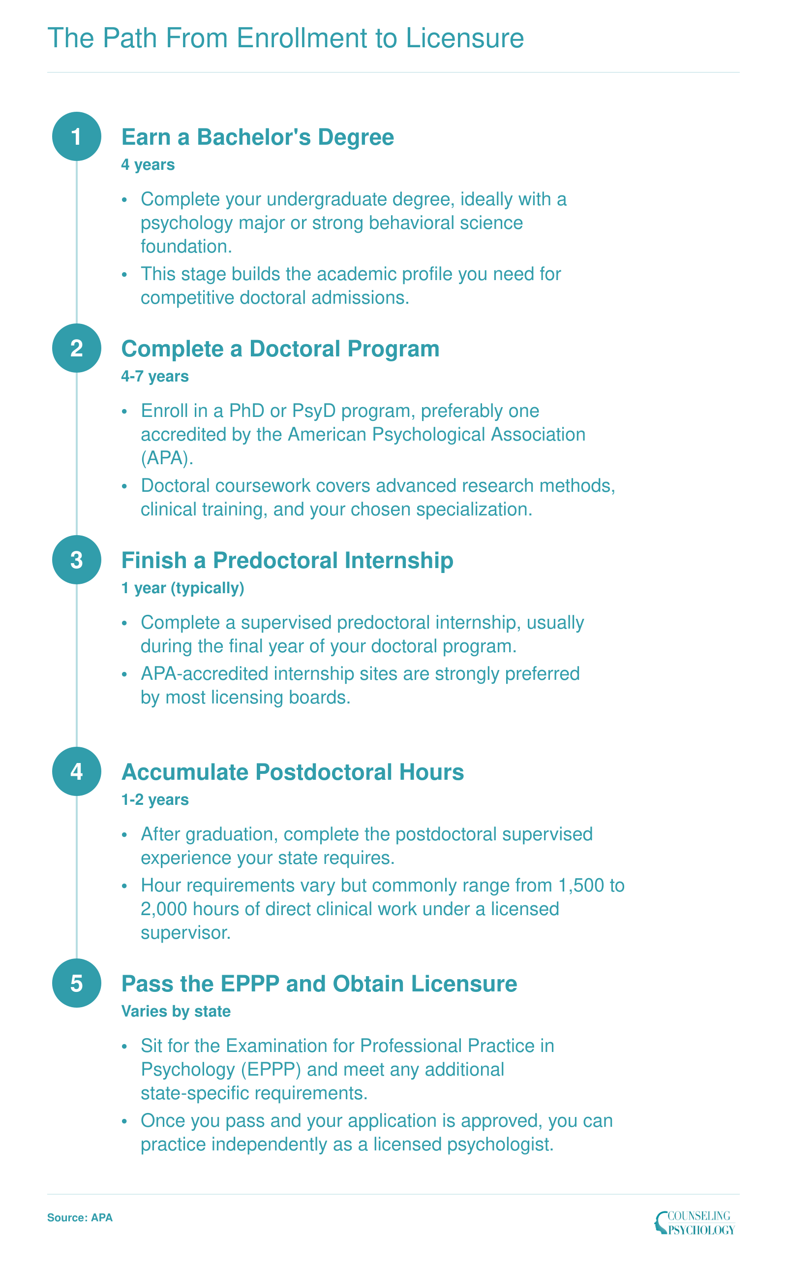 Five-step credentialing timeline from bachelor's degree through EPPP licensure, spanning 8 to 12 years total
