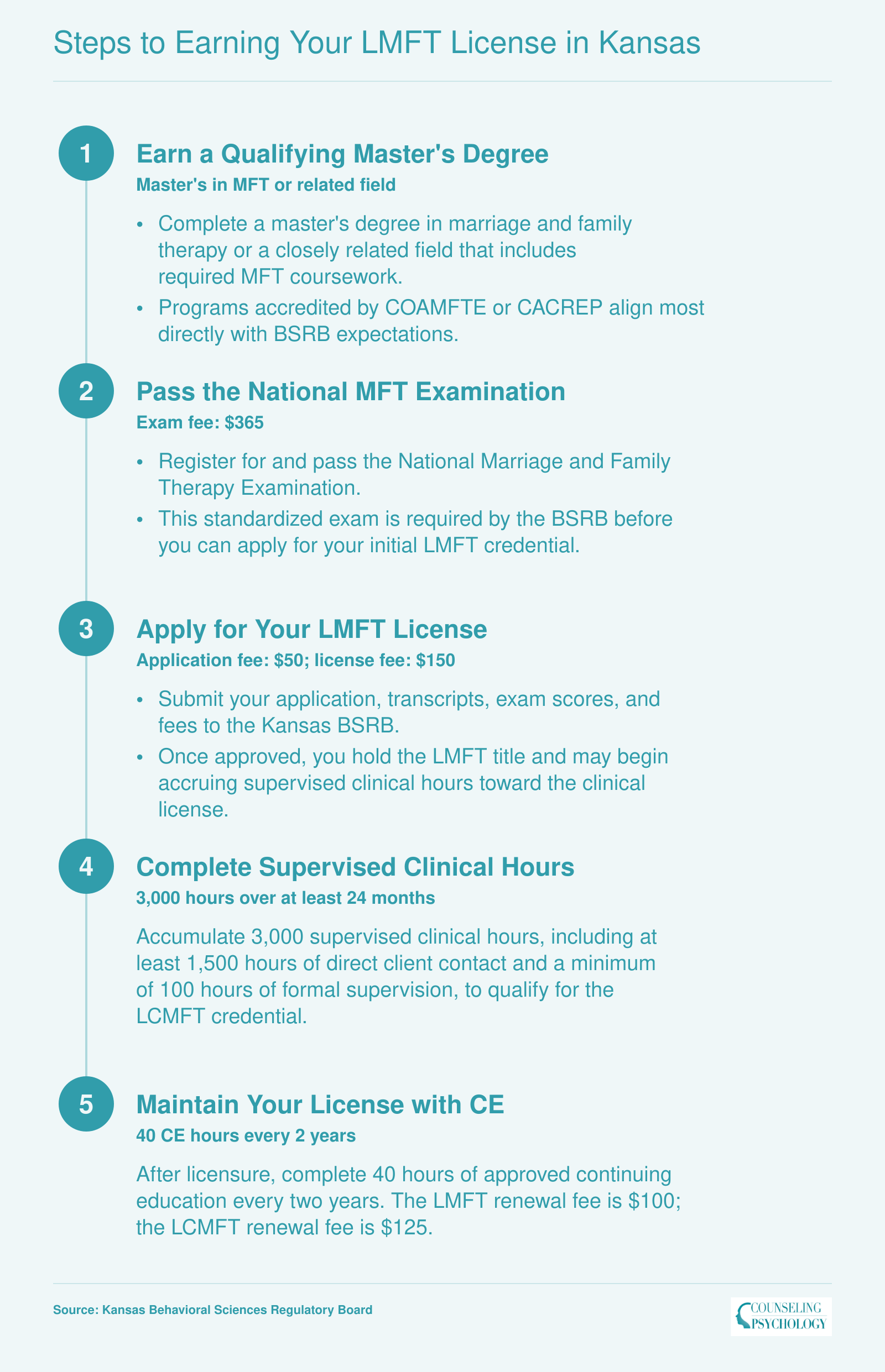 Five-step LMFT licensing sequence in Kansas: master's degree, national exam, BSRB application, 3,000 supervised hours, and 40 hours of continuing education every two years