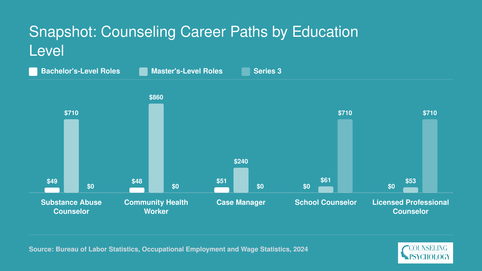 National median salaries for five counseling careers ranging from $48,860 to $61,710, grouped by bachelor's versus master's degree requirement