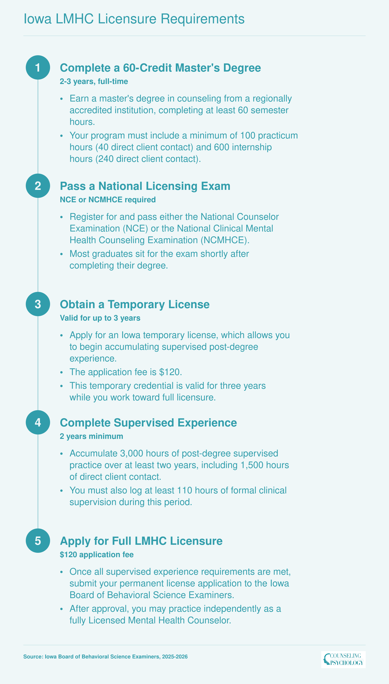 Five-step path to Iowa LMHC licensure: 60-credit master's degree, national exam, temporary license, 3,000 supervised hours over 2 years, full licensure