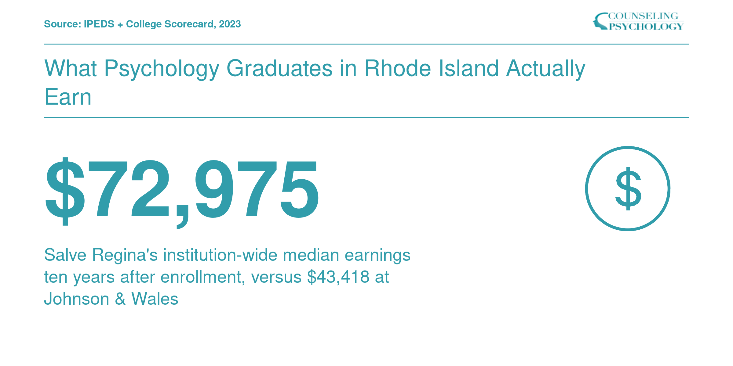 Salve Regina median earnings of $72,975 versus Johnson & Wales at $43,418 ten years post-enrollment, 2023 data