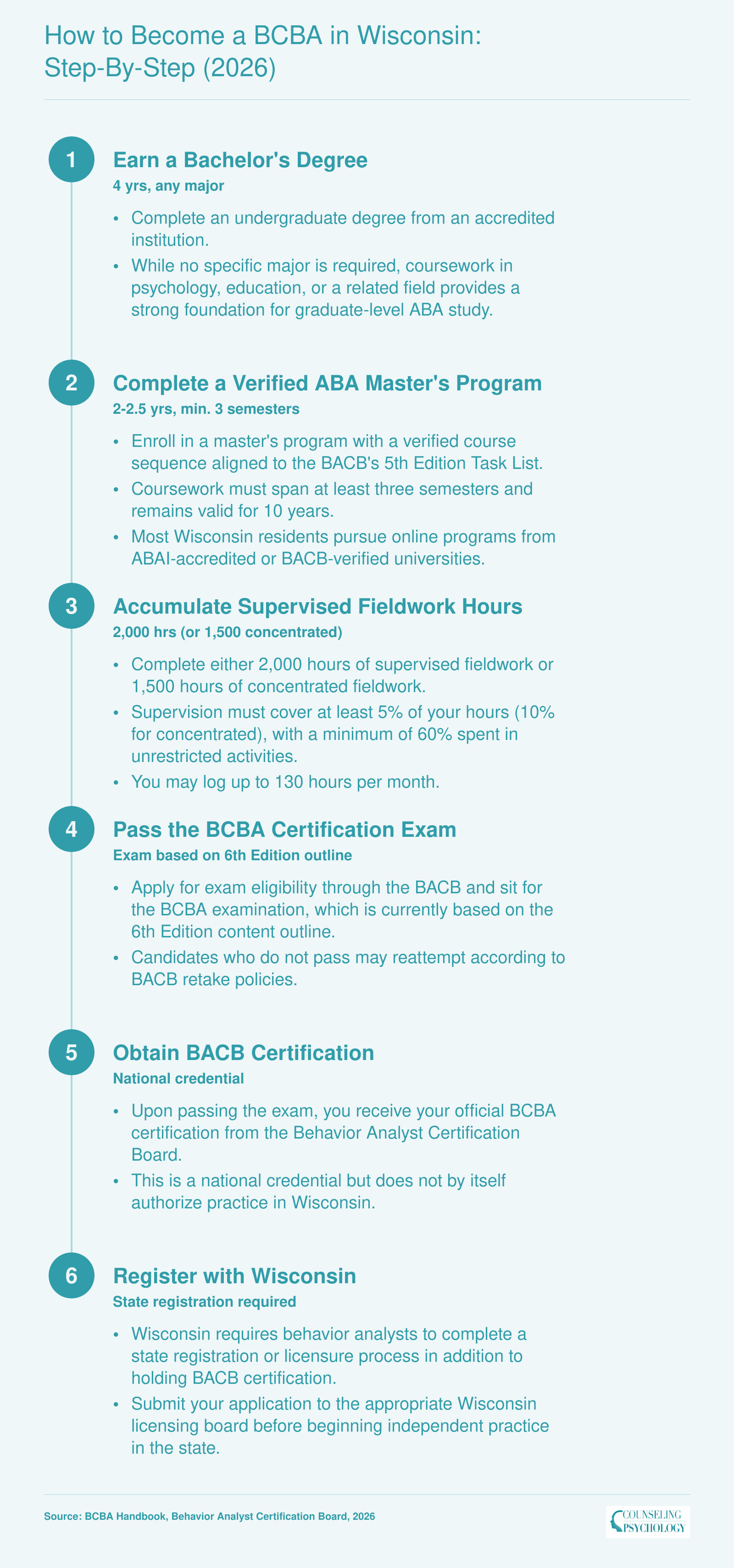 Six-step pathway from bachelor's degree through Wisconsin state registration to become a BCBA, typically completed in 2-3 years after starting a master's program