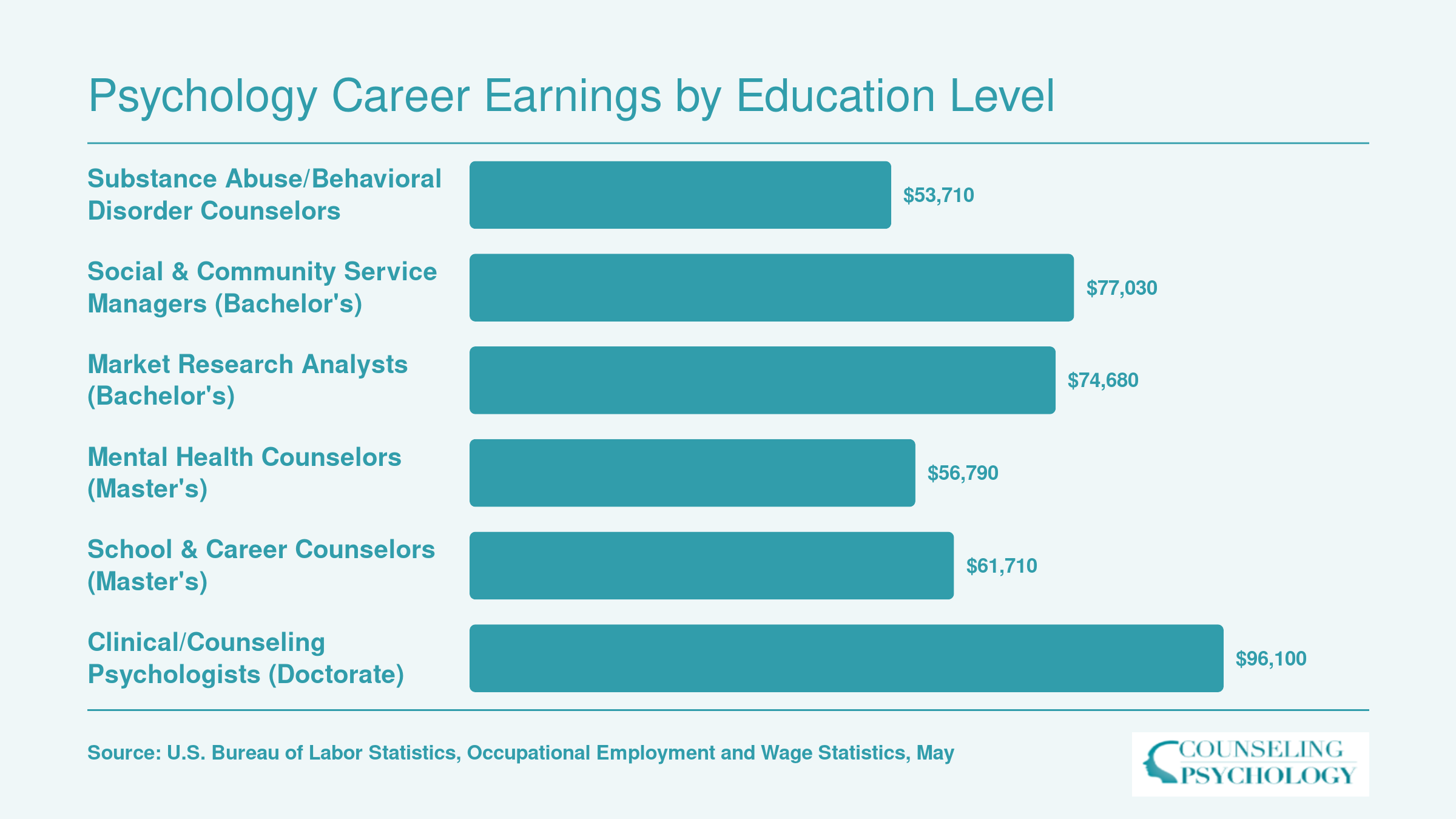 National median salaries for six psychology-related careers ranging from $53,710 to $96,100, grouped by education level required