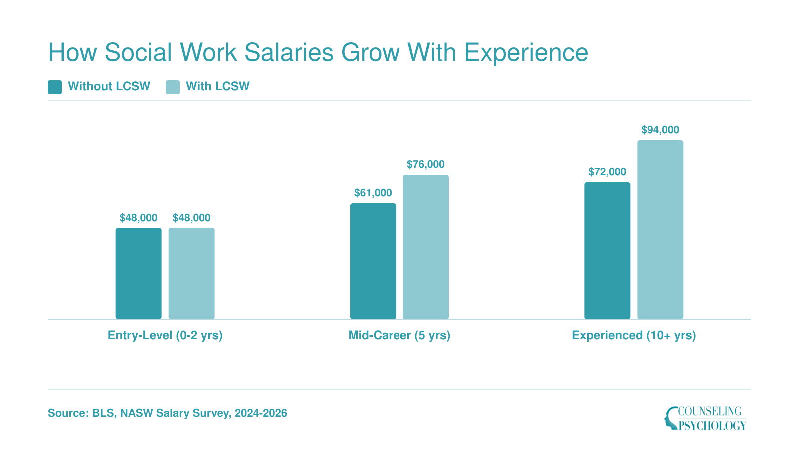 Social work salary growth from $48,000 at entry level to $94,000 for experienced LCSWs, showing a 20-25% licensure premium