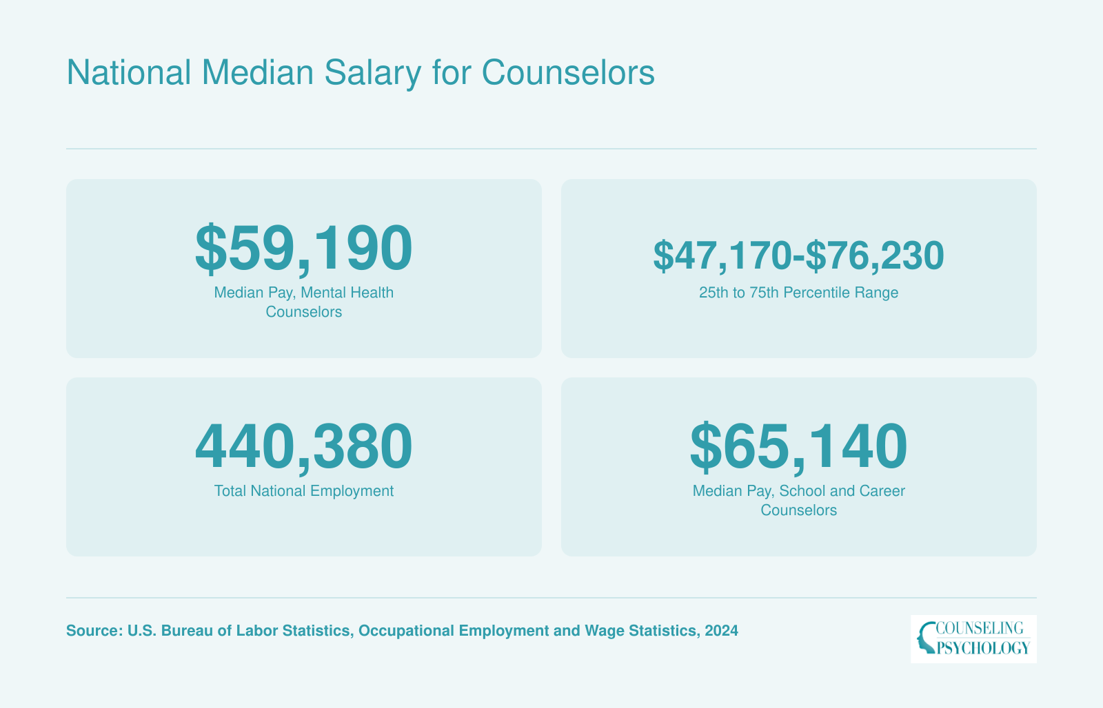 National median salary of $59,190 for substance abuse, behavioral disorder, and mental health counselors in 2024, with 440,380 employed nationwide