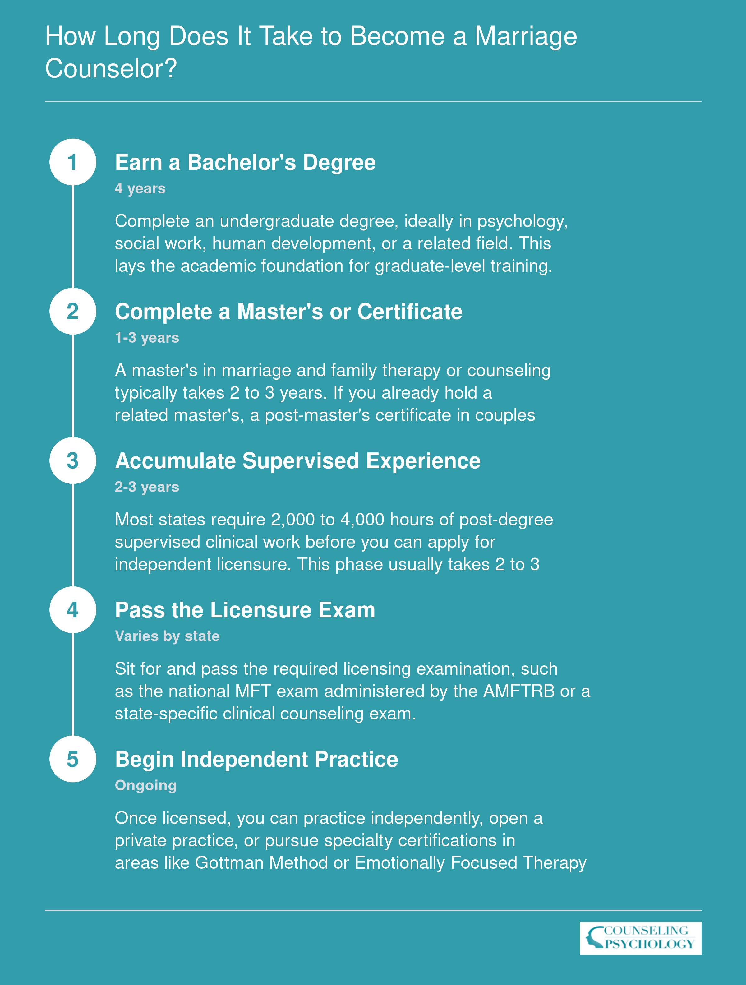 Five-step timeline from bachelor's degree through independent licensure as a couples counselor, spanning roughly 7 to 10 years total