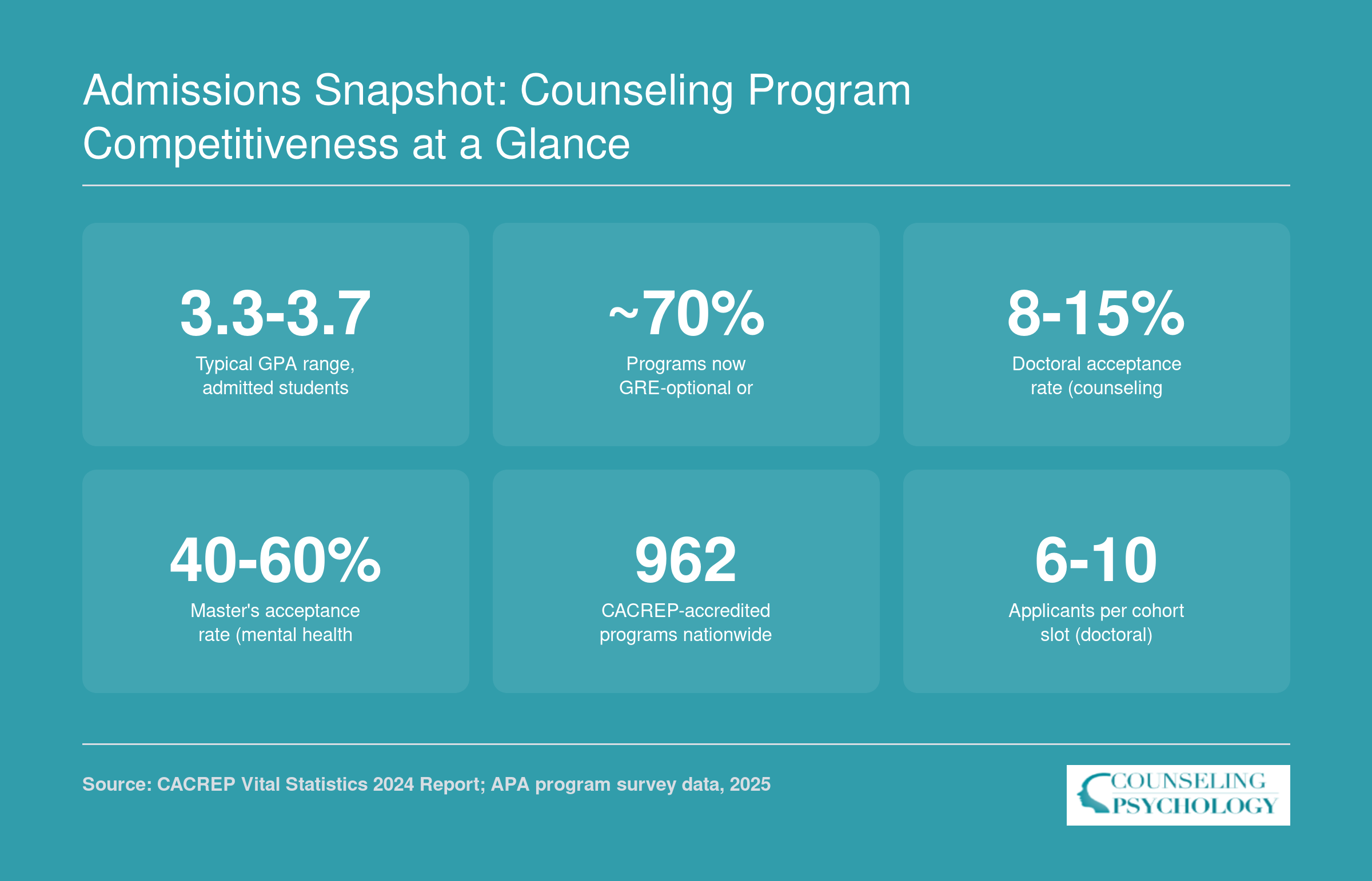Six admissions benchmarks for counseling programs in 2025 including GPA range, GRE-optional rate, acceptance rates, accredited program count, and applicant competition