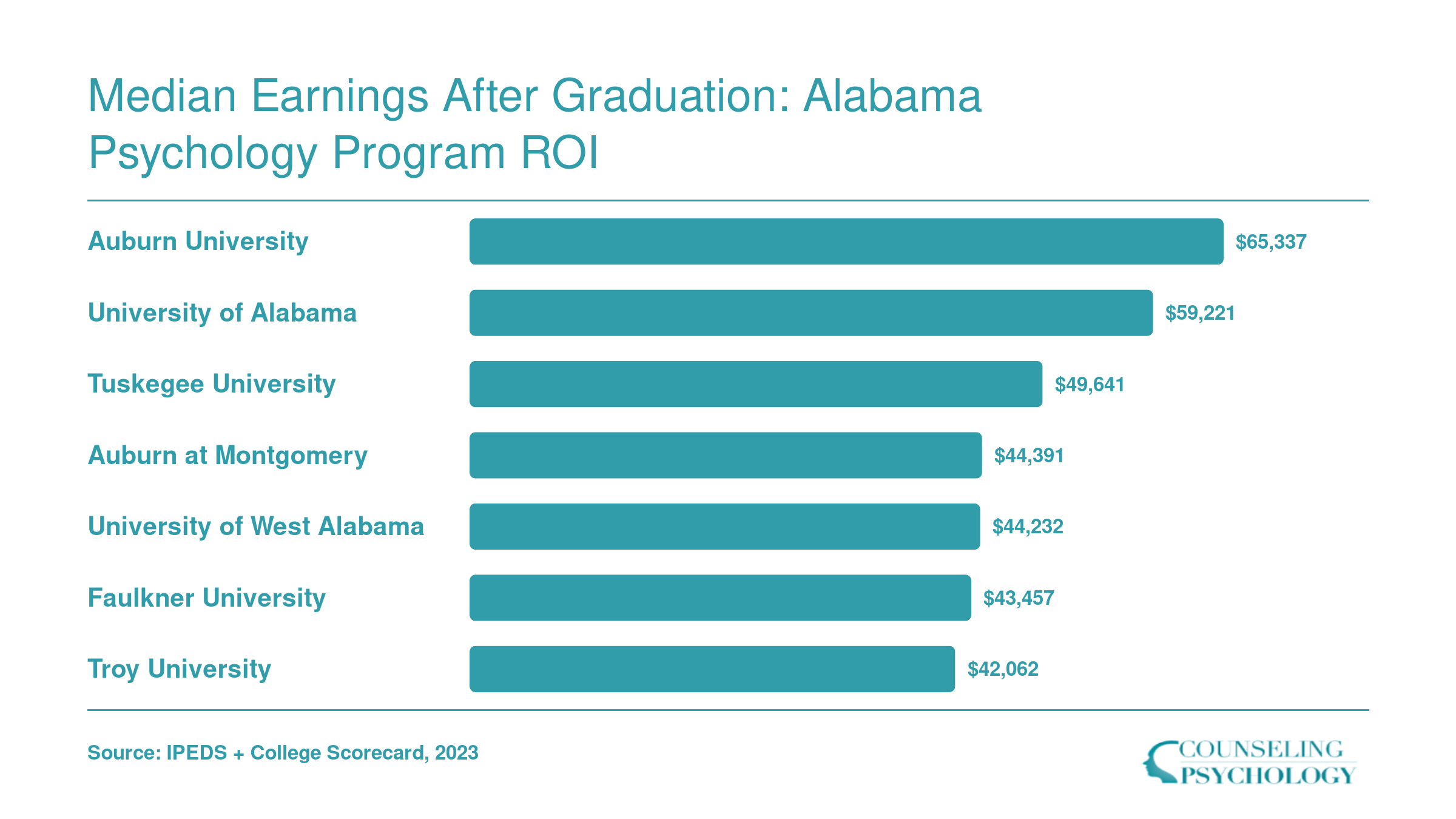 Institution-wide median earnings ten years after enrollment at seven Alabama psychology schools, ranging from $42,062 to $65,337