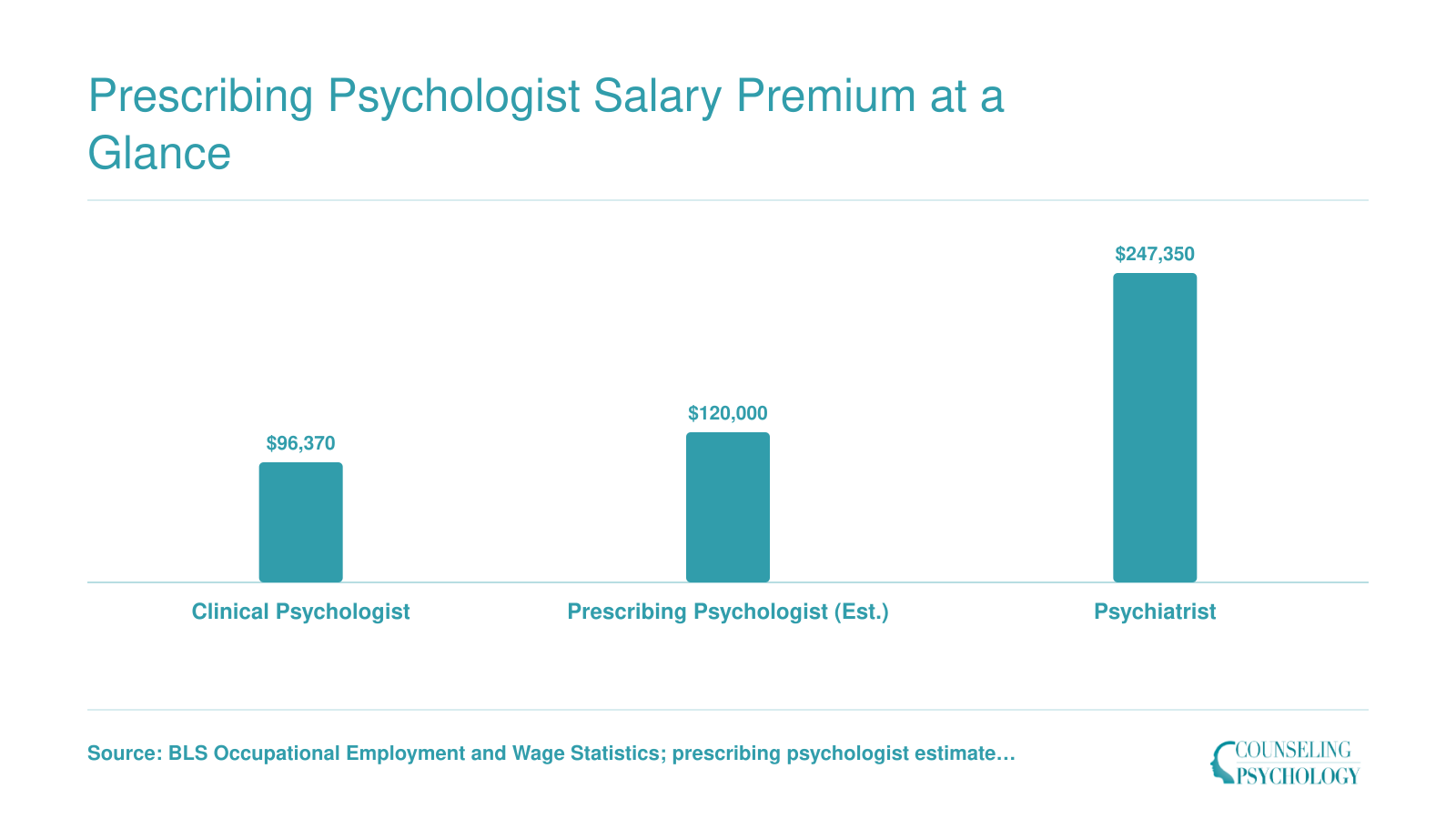 Estimated median earnings comparing clinical psychologists at $96,370, prescribing psychologists near $120,000, and psychiatrists at $247,350
