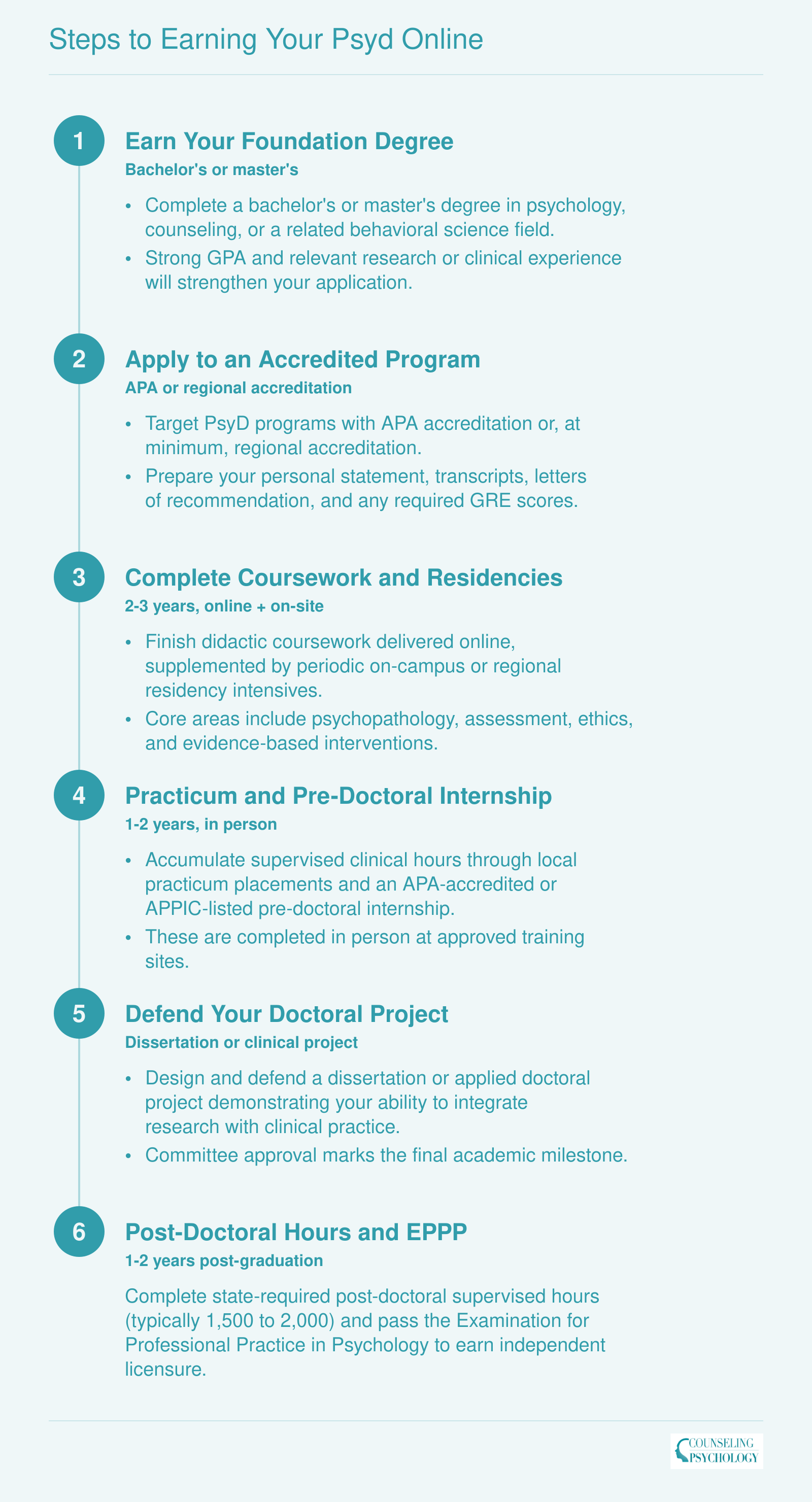 Six-step credentialing timeline from bachelor's degree through EPPP licensure for online PsyD students, spanning 5 to 8 years total