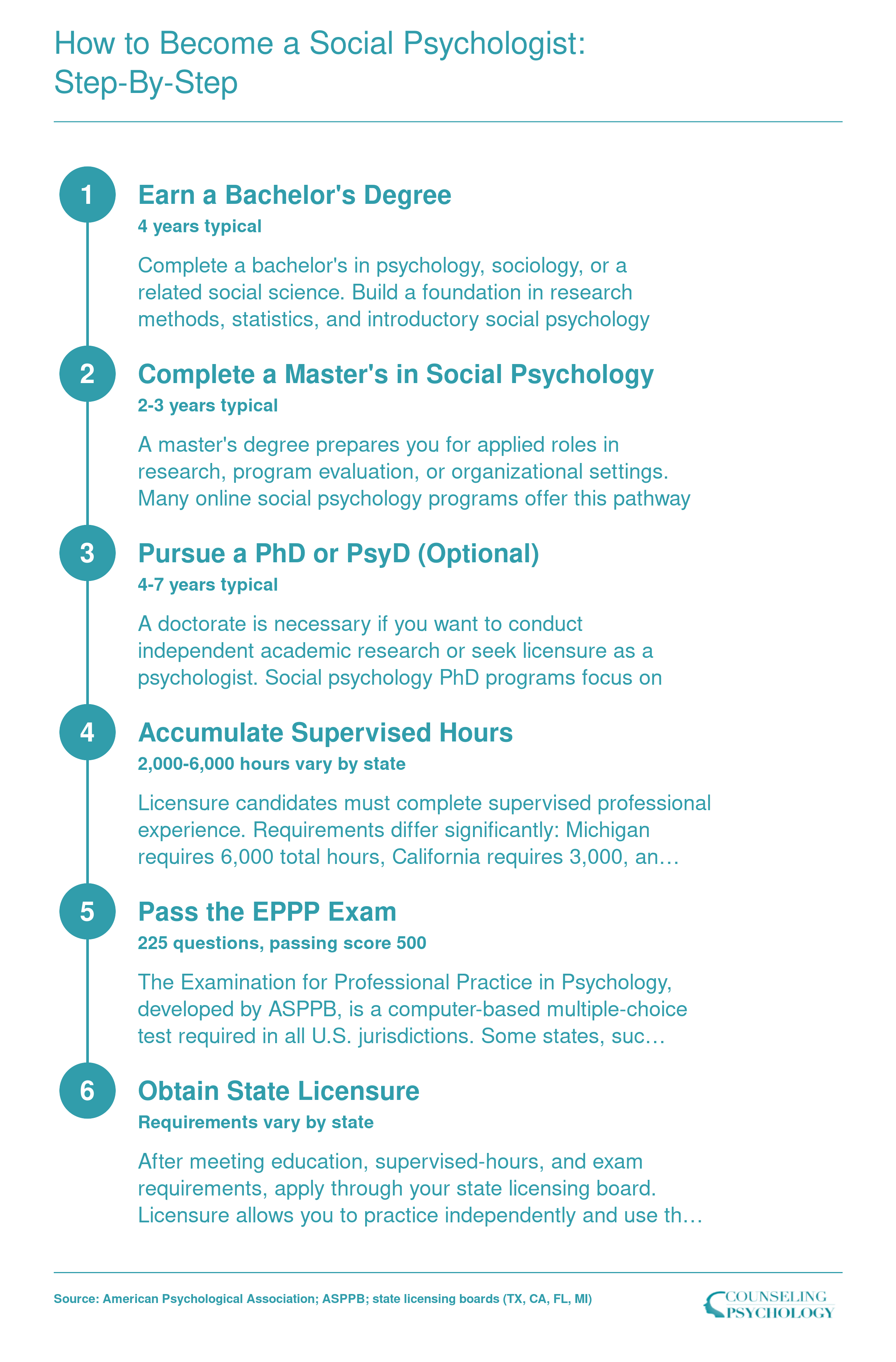 Six-step credentialing pathway from earning a bachelor's degree through doctoral licensure for social psychologists