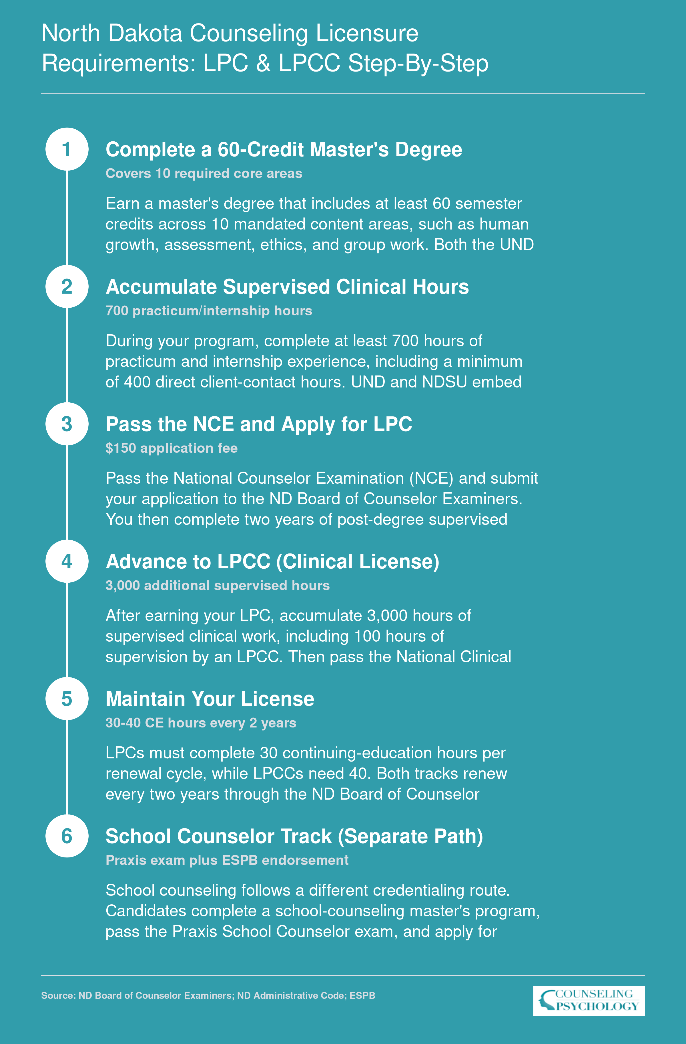 Six-step North Dakota licensure pathway from 60-credit master's degree through LPC, LPCC, and separate school counselor credentialing