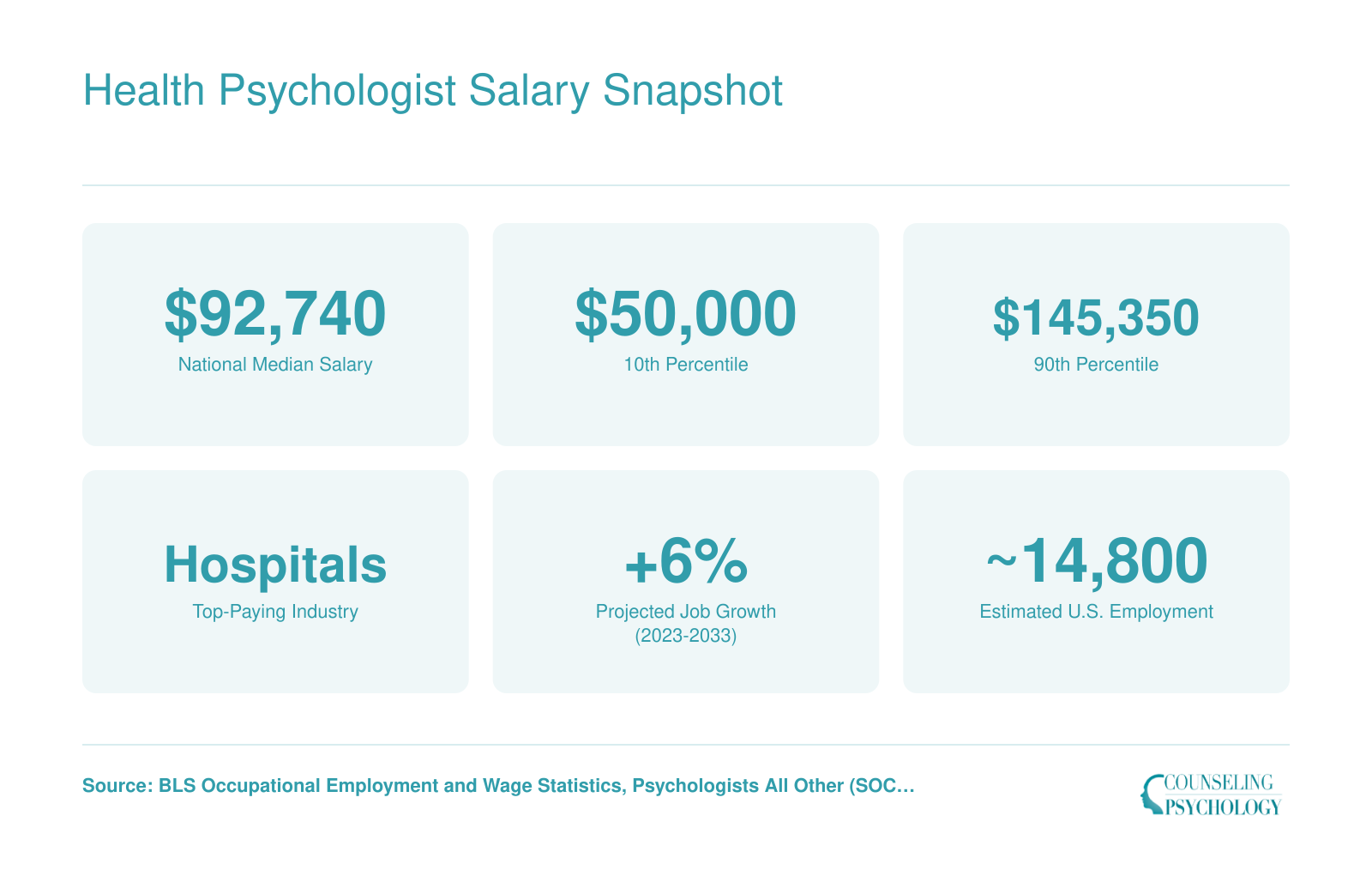 Health Psychologist Salary Snapshot
