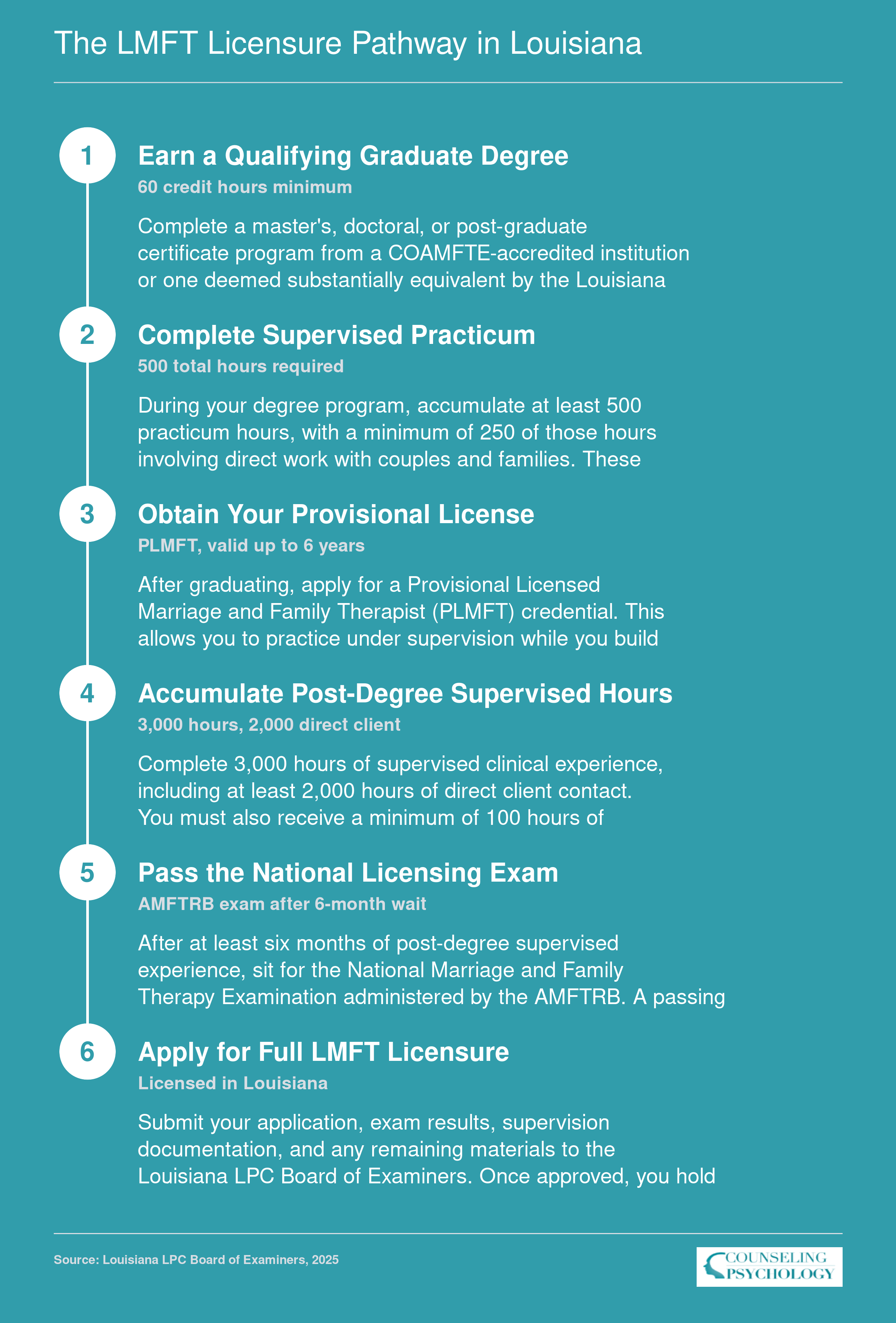 Six-step LMFT licensure pathway in Louisiana from master's degree through 3,000 supervised hours and AMFTRB exam to full licensure