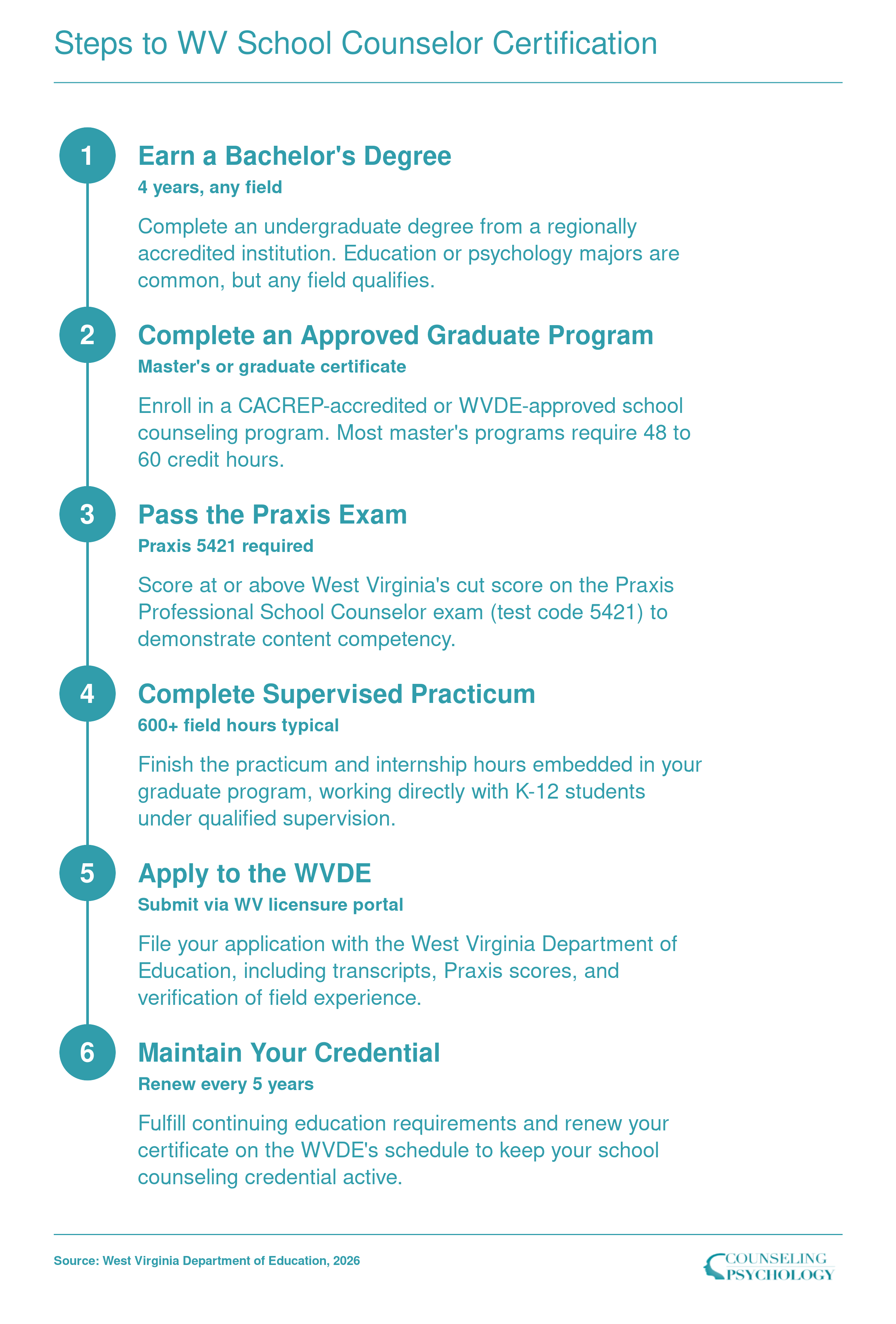 Six-step certification ladder from bachelor's degree through WVDE credential maintenance for West Virginia school counselors