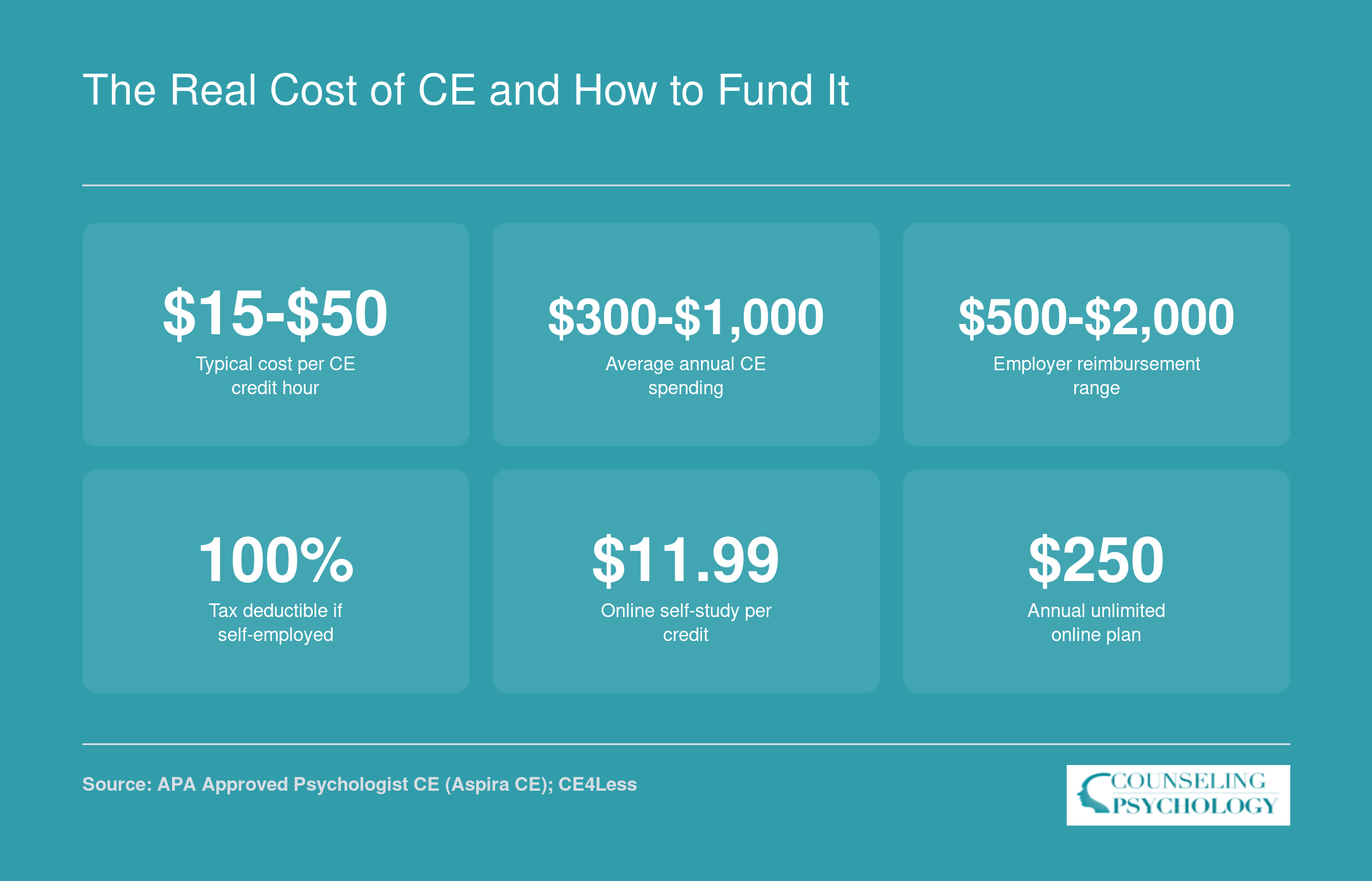 Six financial data points on psychologist continuing education costs, from $12 per online credit to $1,000 annual spending and employer reimbursement up to $2,000