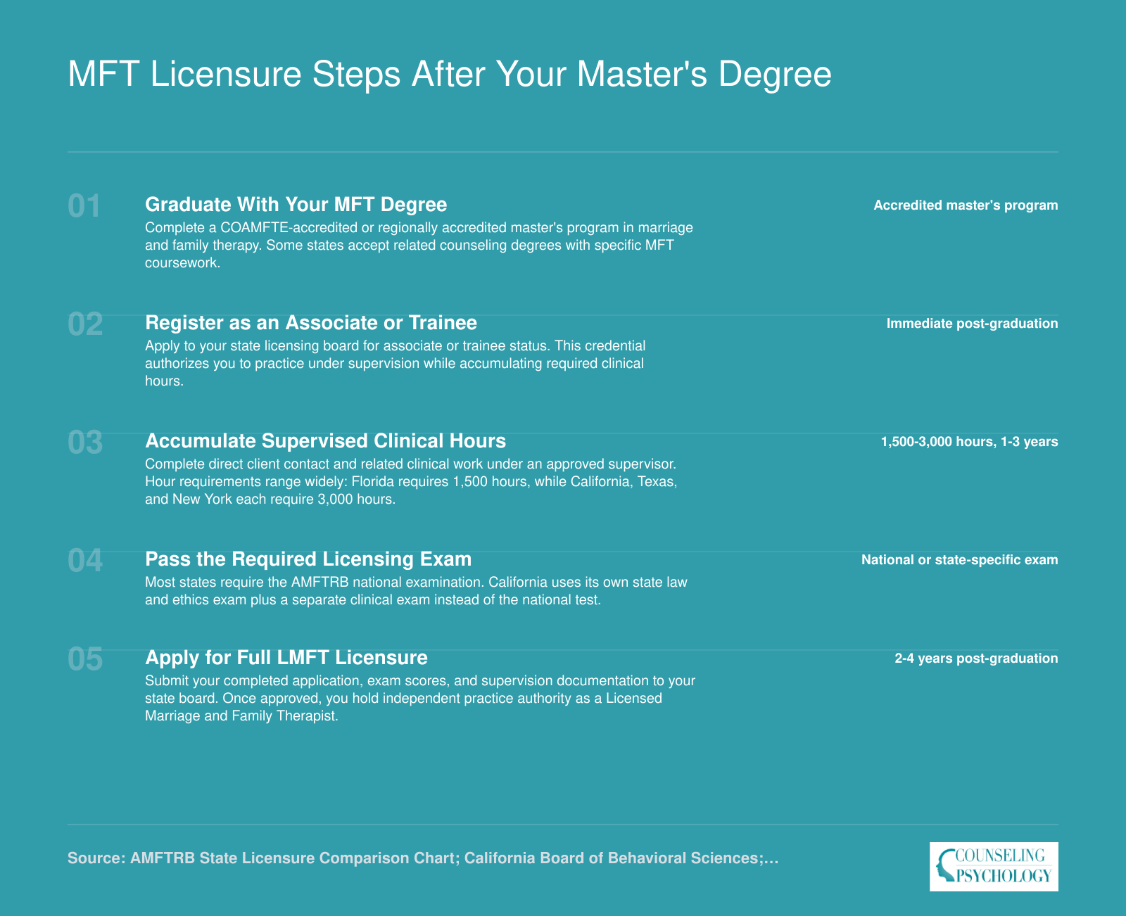 Five-step LMFT licensure sequence from graduation through full licensure, requiring 1,500 to 3,000 supervised hours over two to four years