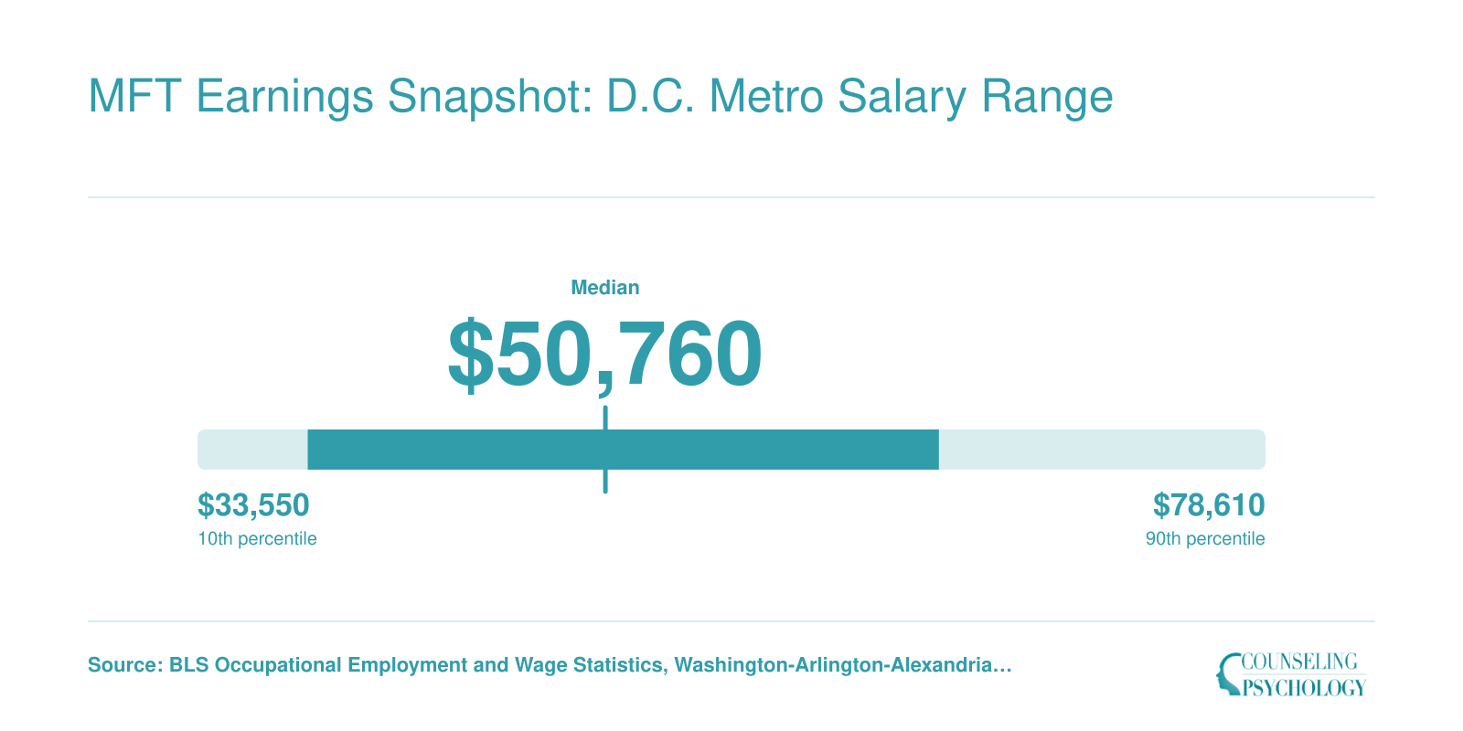 D.C. metro MFT salary distribution showing 10th percentile at $33,550, median at $50,760, and 90th percentile at $78,610 based on BLS data