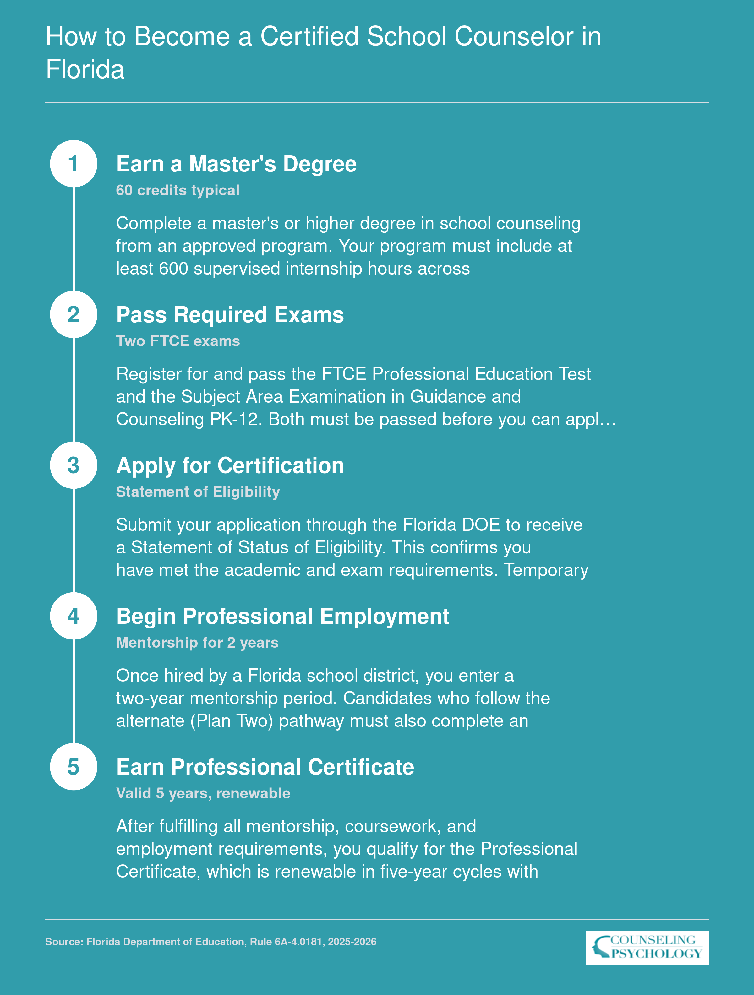 Five-step Florida DOE certification pathway for school counselors, from master's degree through professional certificate, current for 2025-2026