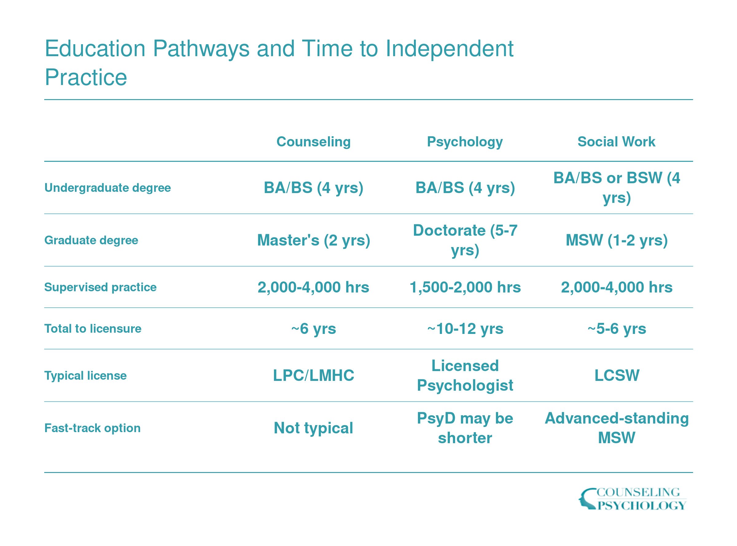 Side-by-side comparison of counseling, psychology, and social work timelines from bachelor's degree through independent licensure, ranging from 5 to 12 years