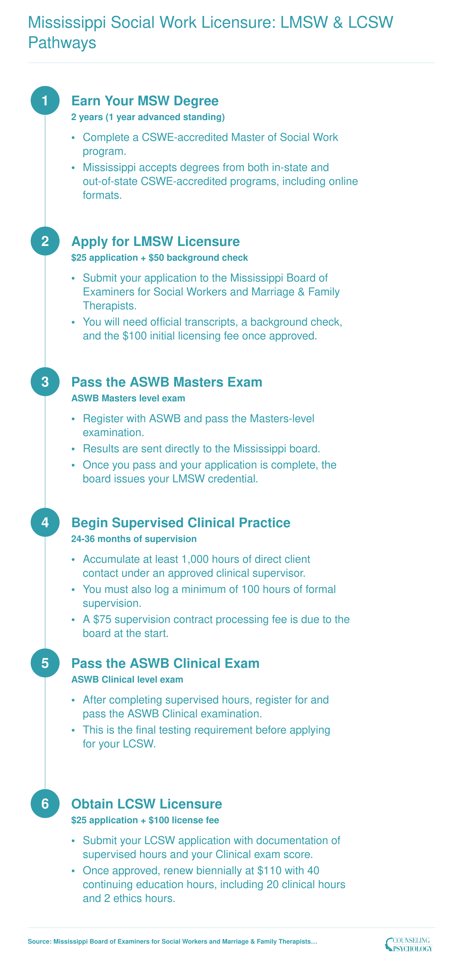 Six-step licensure pathway from MSW graduation through LMSW to LCSW in Mississippi, showing exams, fees, and 1,000 supervised clinical hours