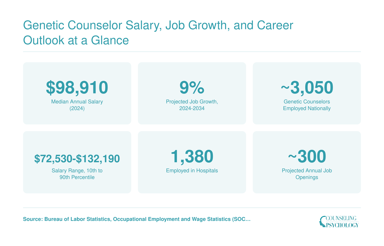 National genetic counselor salary of $98,910, 9% projected job growth, and roughly 3,050 employed as of 2024 per BLS