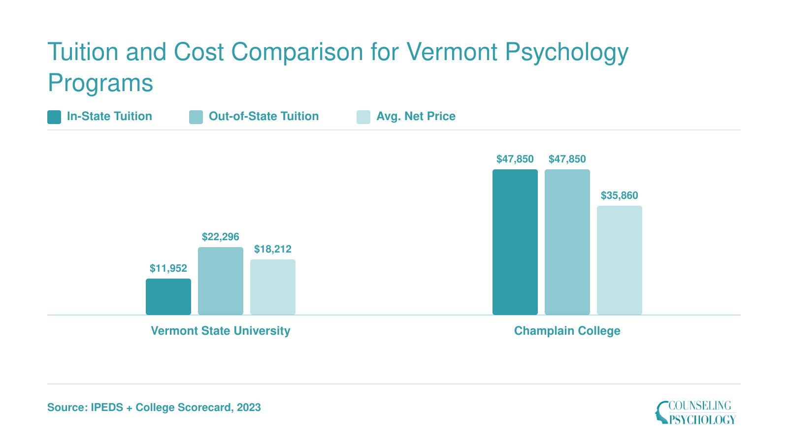 Tuition, net price, and median graduate debt comparison between Vermont State University and Champlain College for psychology programs